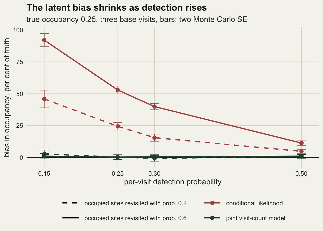 A line chart of bias in occupancy, as per cent of the truth, against per-visit detection probability at 0.15, 0.25, 0.30 and 0.50, with error bars. Red lines for the conditional likelihood fall steeply: the solid one, for occupied sites revisited with probability 0.6, goes from about 92 per cent to 53, 40 and 11; the dashed one, for probability 0.2, goes from about 46 to 24, 15 and 5. Two green lines for the joint visit-count model lie along the zero line at every detection probability.