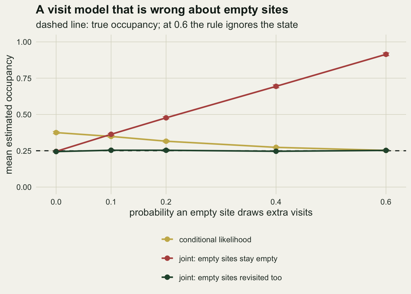 A line chart of mean estimated occupancy from 0 to 1 against the probability that an empty site draws extra visits, at 0, 0.1, 0.2, 0.4 and 0.6, with a dashed line at the true 0.25. A gold line for the conditional likelihood starts near 0.37 and declines to meet the dashed line at 0.6. A red line for the joint model assuming empty sites stay empty starts on the dashed line, crosses the gold line just below 0.1 and climbs straight to about 0.91 at 0.6. A green line for the joint model that lets empty sites be revisited lies on the dashed line across the whole range.