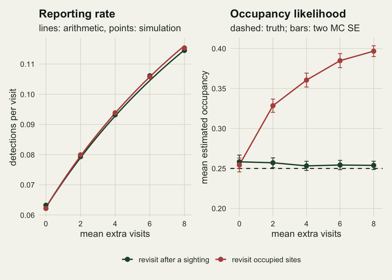 Two panels against mean extra visits from 0 to 8, green for revisits after a sighting and red for revisits to occupied sites. In the left panel, detections per visit rise from about 0.062 to about 0.115 along smooth arithmetic curves, with simulated points lying on them and the two colours almost on top of each other. In the right panel, mean estimated occupancy with short error bars: the green line stays just above a dashed line at 0.25 from end to end, while the red line starts at the same place at zero extra visits, jumps to about 0.33 at two, and keeps rising to about 0.40 at eight.