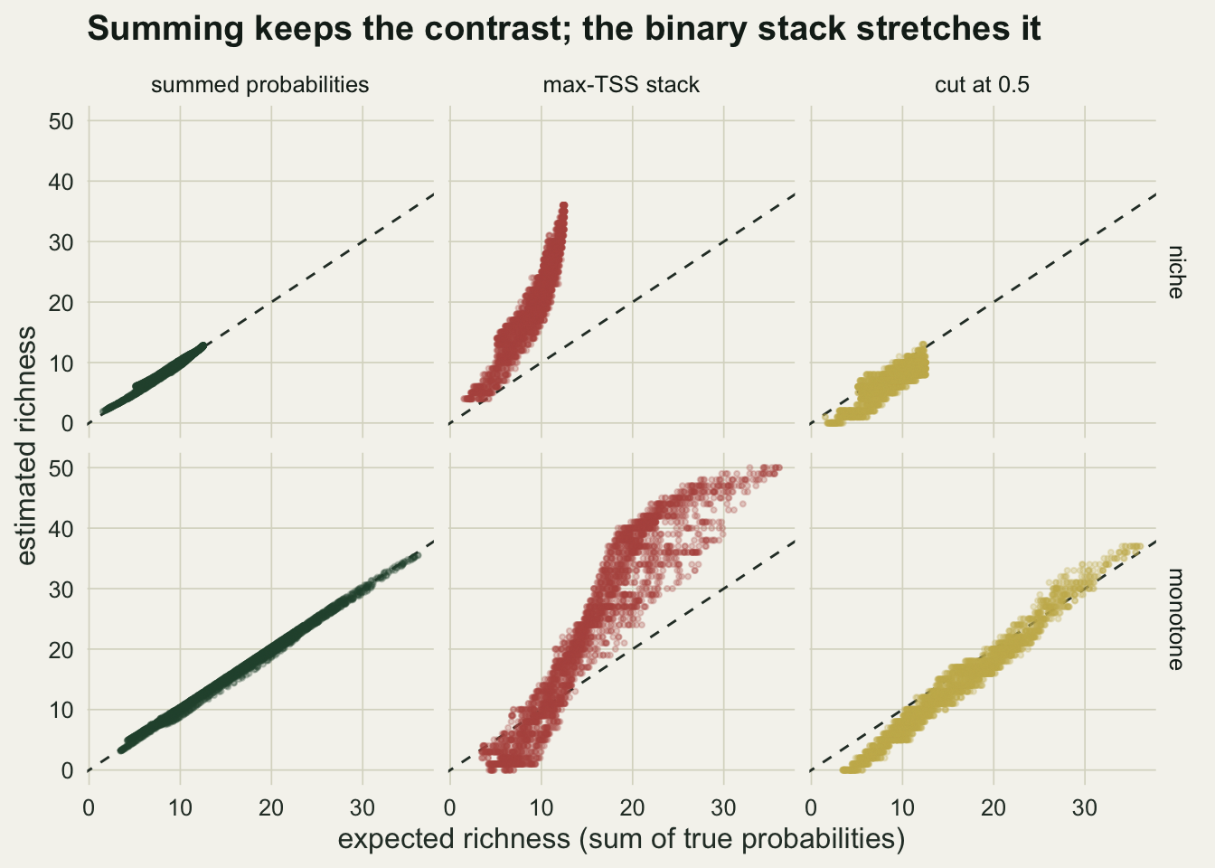 Six scatter panels on warm off-white paper: rows for a niche world and a monotone world, columns for summed probabilities, max-TSS stack and cut at 0.5, each plotting estimated against expected richness for the unsurveyed cells, with a dashed equality line. The dark green summed-probability points lie tightly along the dashed line in both rows, from about 2 to 13 species in the niche world and from about 3 to 36 in the monotone one. The red max-TSS points rise far more steeply than the line: in the niche world from about 4 to 36 species while expected richness goes from about 4 to 12; in the monotone world they sit near or below the line up to about 8 expected species, climb steeply to about 40 by 20 expected species and level off near 50. The gold points for the cut at 0.5 lie below the line in the niche world, between 0 and 13, and a little below it in the monotone world.