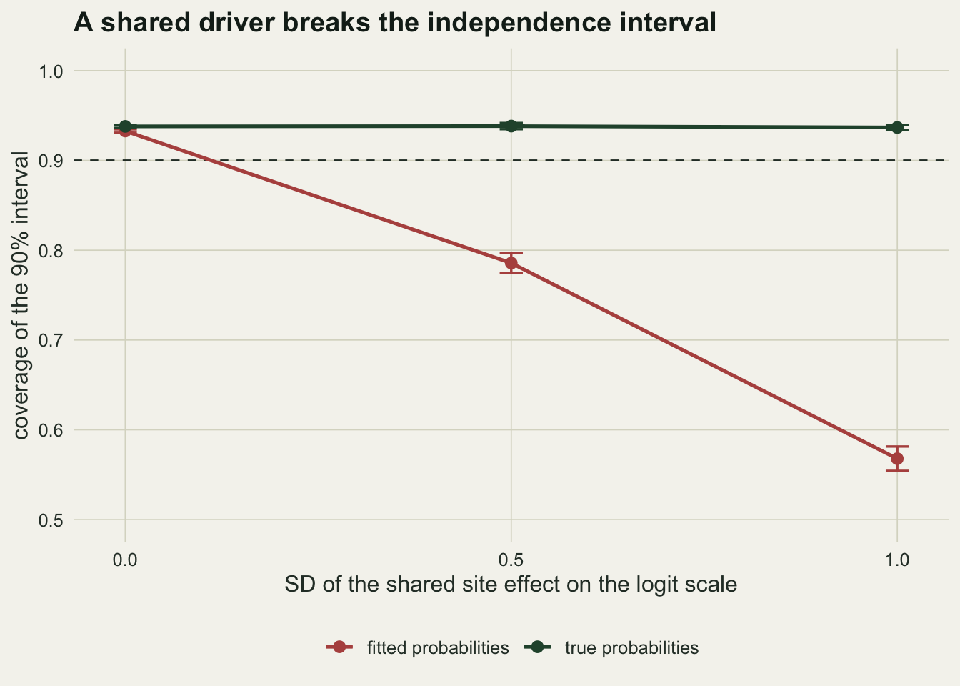 A line chart on warm off-white paper of interval coverage against the standard deviation of a shared site effect at 0, 0.5 and 1, with a dashed line at 0.90. The dark green line for intervals built from the true probabilities stays flat at about 0.94. The red line for intervals built from the fitted probabilities starts at about 0.93 at zero, falls to about 0.79 at 0.5 and to about 0.57 at 1. The error bars of two standard errors are short at every point.