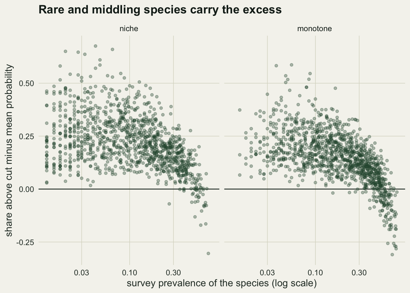 Two scatter panels on warm off-white paper, niche on the left and monotone on the right, each with about a thousand dark green points, one per modelled species per world. The horizontal axis is survey prevalence on a log scale from about 0.01 to 0.7; the vertical axis is the share of cells above the species' cut minus its mean probability, from about minus 0.3 to 0.7, with a solid line at zero. In both panels the points form a broad band between about 0.05 and 0.5 for prevalences up to about 0.2, then fall towards zero and below it for the commonest species, reaching about minus 0.3 at prevalences near 0.6.