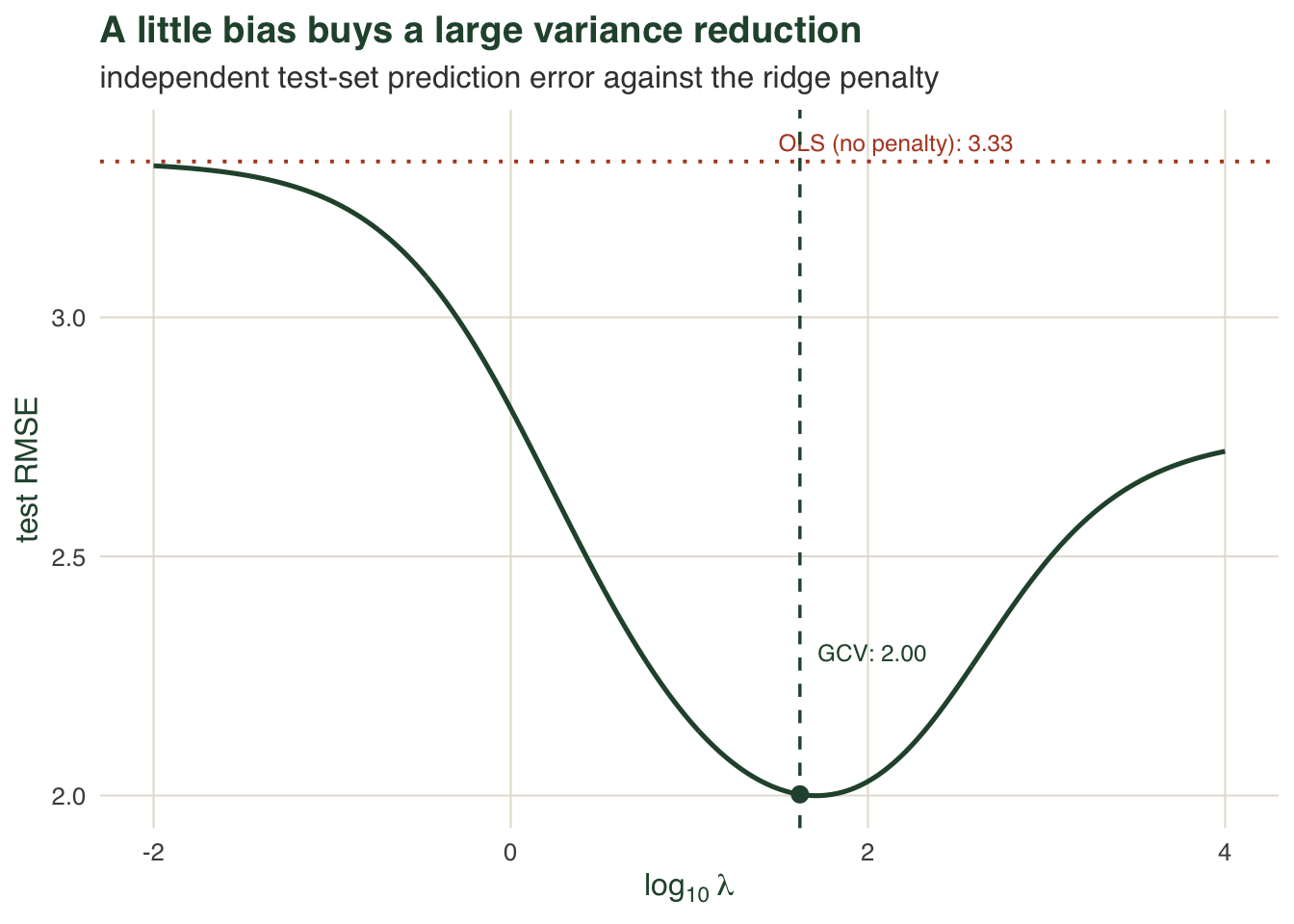Line of test RMSE against the log penalty forms a shallow U. A dotted horizontal line marks OLS near 3.3. The ridge curve dips to about 2.0 near the middle, with a point marking the GCV penalty at the low part of the curve.