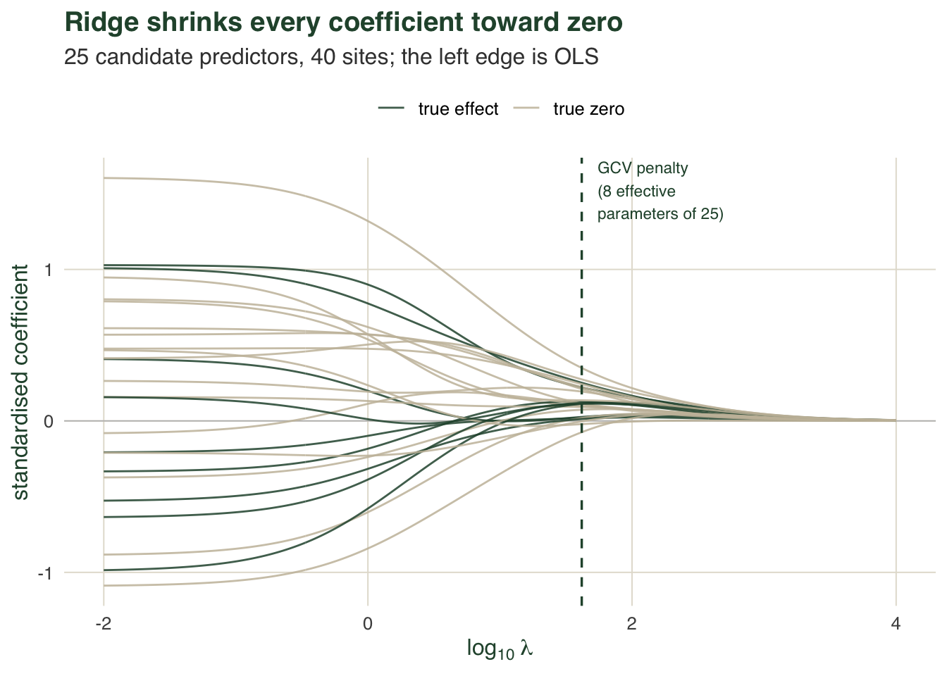 Line plot of 25 coefficient paths against the log penalty. At the left the lines are spread widely above and below zero; they converge toward zero to the right. A dashed vertical line marks the GCV penalty where the effective degrees of freedom are about eight.