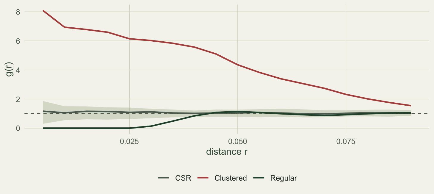 A panel of the pair correlation function against distance. The clustered curve rises far above one at short distances and decays towards the envelope; the regular curve is zero at the shortest distance then returns to the envelope; the random curve stays near one throughout.