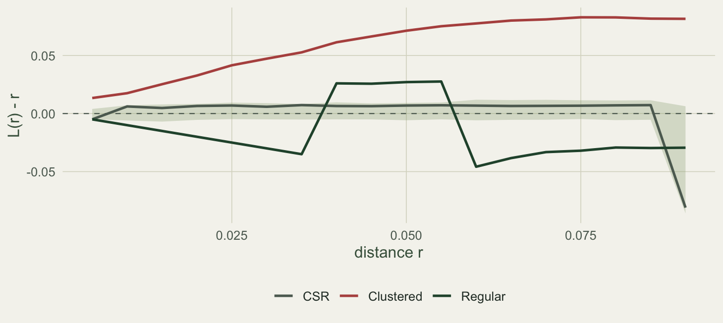 A panel of L(r) minus r against distance. The clustered curve runs well above the shaded envelope across all distances, the random curve stays inside the envelope, and the regular curve dips below the envelope at short distances before rising back.
