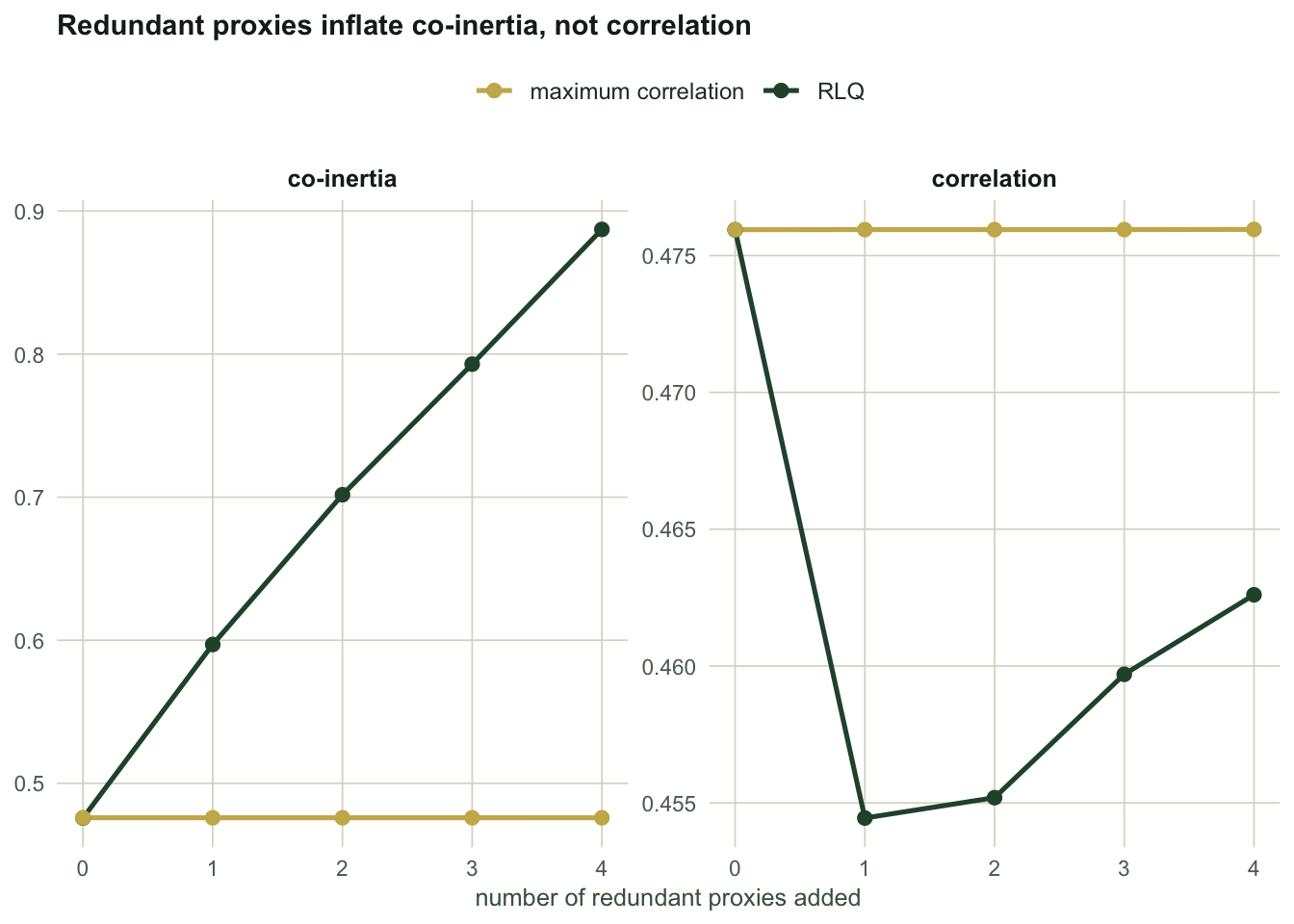 Two line panels against number of proxies from zero to four. Left panel: RLQ co-inertia rises steadily from about 0.48 to 0.89 while the correlation-maximising co-inertia stays flat at about 0.48. Right panel: both correlations stay flat near 0.46 to 0.48 across all proxy counts.