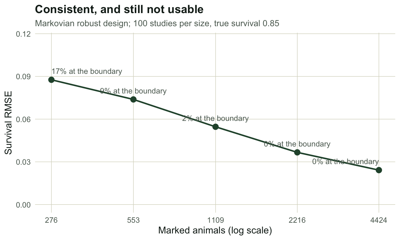 Line chart of survival root mean squared error against the number of marked animals on a log scale, falling from about 0.09 to 0.02. Each point is labelled with the percentage of datasets that hit the survival boundary, from 17 per cent down to zero.