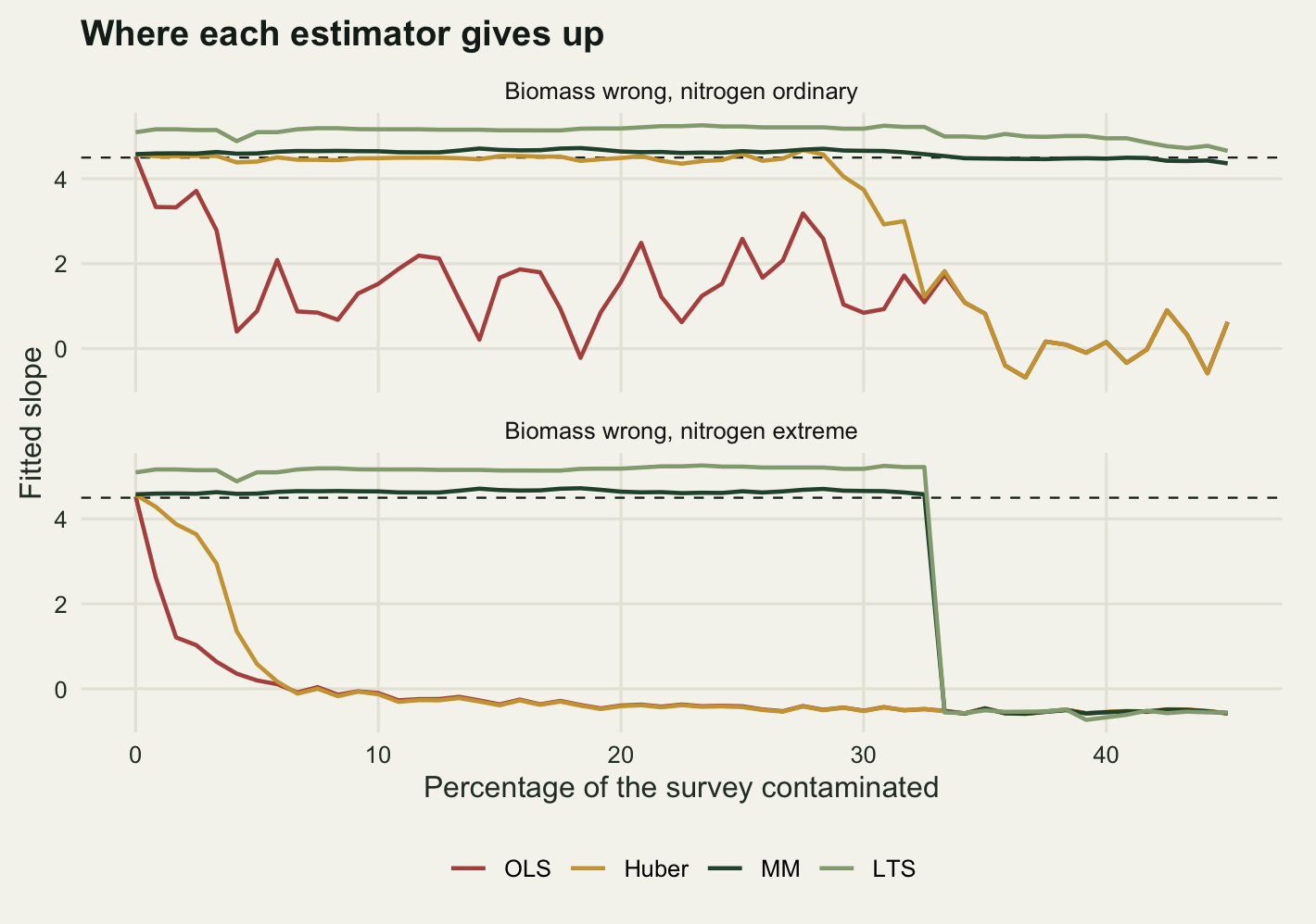 Two stacked panels sharing a horizontal axis of contamination percentage from zero to forty five, with a dashed horizontal line at four and a half in each. In the upper panel a red least squares line drops away from the dashed line within the first few per cent and then wanders raggedly between zero and three; a gold Huber line stays on the dashed line until about thirty per cent and then falls to near zero; a dark green MM line and a pale green least trimmed squares line stay flat and level across the whole panel. In the lower panel the red and gold lines both plunge below zero within the first six per cent and stay there, while the dark green and pale green lines hold flat until thirty three per cent and then drop vertically together to join the others.