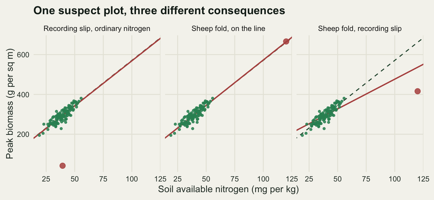 Three panels side by side, each a scatter of biomass against soil nitrogen on warm off-white paper, sharing a horizontal axis that runs to one hundred and twenty five. A dense cloud of small green points sits between about twenty and sixty in every panel. In the left panel one large red point sits far below the cloud at ordinary nitrogen, and the solid red fitted line lies exactly on top of the dashed dark green reference line. In the middle panel one large red point sits alone at the far right, high up and directly on the continuation of both lines, which again coincide. In the right panel that far right point sits about two hundred and fifty units below where the dashed line would put it, and the solid red line has swung down towards it, crossing the dashed line inside the cloud and ending far below it at the right edge.