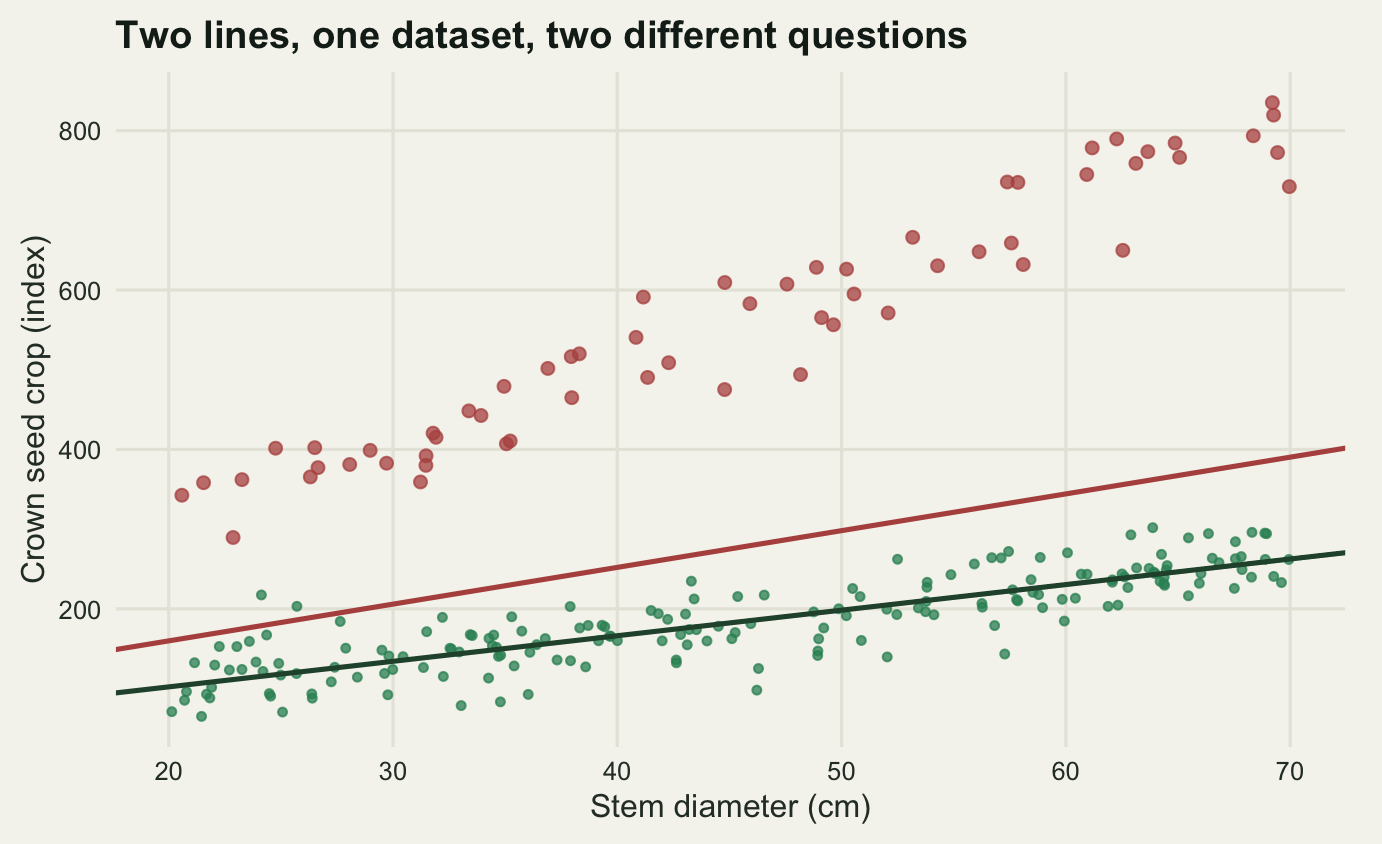 A scatter on warm off-white paper with stem diameter from twenty to seventy centimetres on the horizontal axis and seed crop from about fifty to about eight hundred and fifty on the vertical. A dense band of small green points rises gently from about one hundred at the left to about two hundred and eighty at the right. A looser band of larger red points sits well above it, rising from about three hundred to about eight hundred, with a clear empty gap between the two bands. A dark green line runs through the middle of the lower band. A steeper red line starts just above the lower band at the left and climbs into the gap, ending well below the red points.