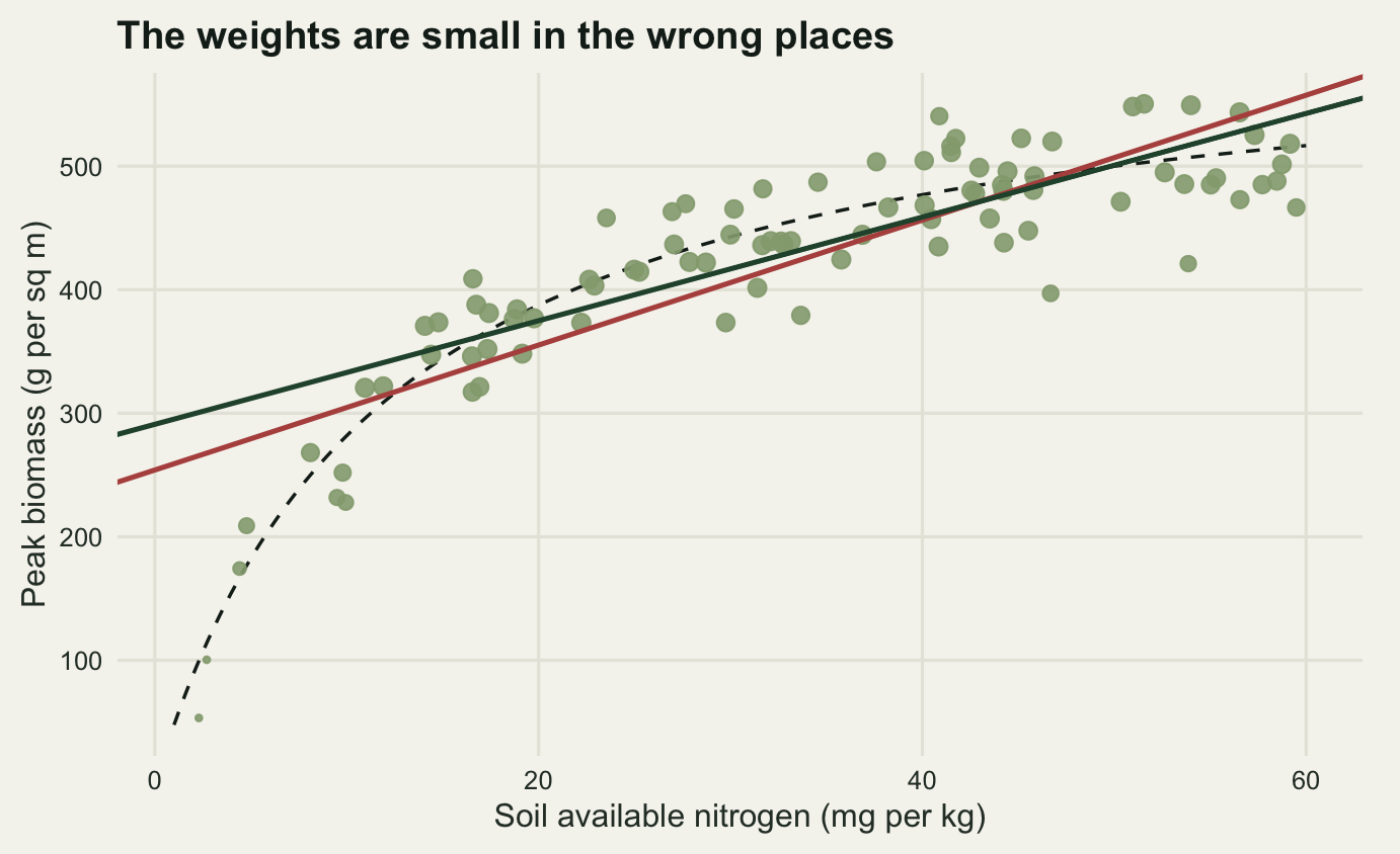 A scatter on warm off-white paper with soil nitrogen from zero to sixty on the horizontal axis and biomass from about fifty to five hundred and fifty on the vertical. The points follow a curve that rises steeply to about fifteen on the horizontal axis and then flattens out near five hundred. Point size varies with the fitted weight, and the two points at the far left are visibly the smallest. A dashed dark line traces the true saturating curve. A red straight line and a dark green straight line both cut across it: at the left both sit far above the curve, in the middle both dip slightly below the points, and at the right the red line rises above them while the green one stays level with the cloud. The green line is the shallower of the two.