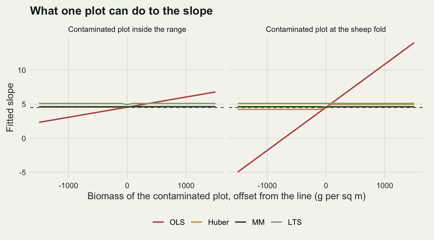 Two panels sharing a vertical axis of fitted slope that runs from about minus five to about fourteen. In both, a red straight line for least squares crosses from lower left to upper right; in the left panel it spans roughly two to seven, and in the right panel it is far steeper, running from about minus five to about fourteen and crossing zero near the middle. Three further lines lie in a tight horizontal band just above four in both panels: a pale green least trimmed squares line highest, a dark green MM line sitting on the dashed reference at four and a half, and a gold Huber line that is flat across most of the panel with one visible step in it near the centre of the right panel.