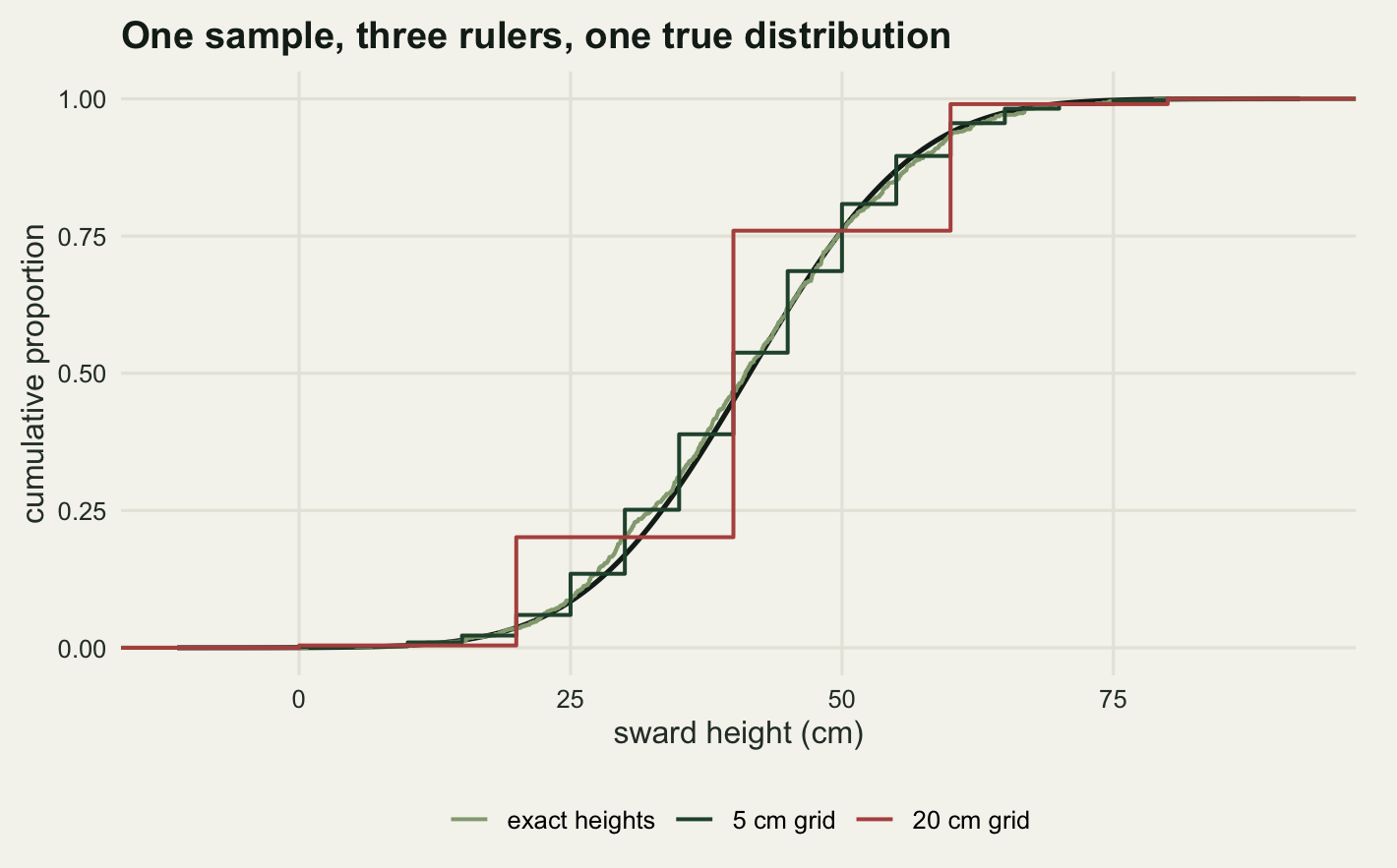 A cumulative distribution plot on warm off-white paper with sward height in centimetres from about zero to ninety on the horizontal axis and cumulative proportion from zero to one on the vertical axis. A smooth dark line rises in an S shape and a pale green line for the exact heights lies on top of it, almost indistinguishable. A dark green staircase with many small treads follows the same path closely. A red staircase with five wide treads departs from it, sitting below the curve on the rising limb and above it further right, with visible vertical gaps of around a tenth at the widest.