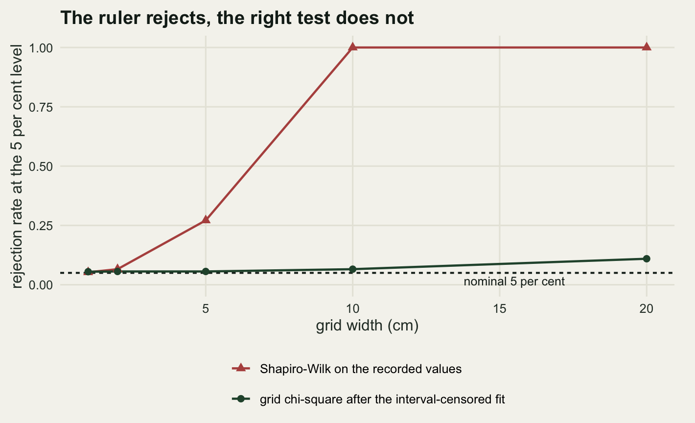 A line chart on warm off-white paper with grid width in centimetres on the horizontal axis and rejection rate from zero to one on the vertical axis. A red line with triangles for Shapiro-Wilk on the recorded values sits near the bottom at one and two centimetres, lifts to about a quarter at five centimetres and reaches the top of the panel at ten and twenty. A dark green line with circles for the grid chi-square after the interval-censored fit stays flat along the bottom, just above a dashed horizontal reference line labelled nominal 5 per cent, rising to about a tenth at twenty centimetres.