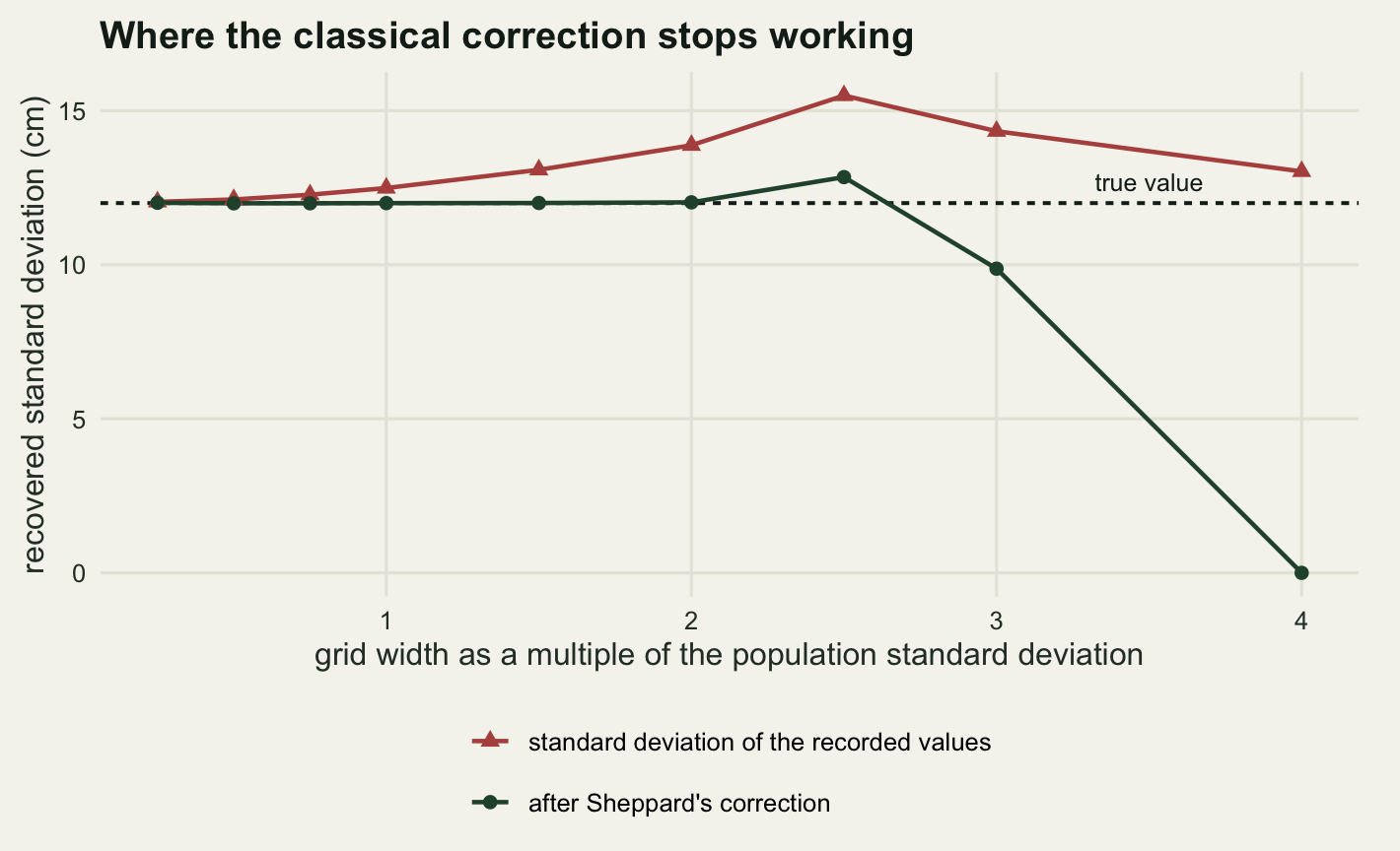 A line chart with grid width as a multiple of the population standard deviation on the horizontal axis, running from a quarter to four, and recovered standard deviation on the vertical axis. A horizontal dashed line marks the true value of twelve. A red line for the uncorrected standard deviation starts just above the dashed line, rises to about fifteen and a half at two and a half, then falls back towards thirteen. A dark green line for the Sheppard-corrected value lies flat on the dashed line up to two, jumps to about thirteen at two and a half, drops to about ten at three and falls to zero at four. Round markers sit on the green line and triangles on the red one.