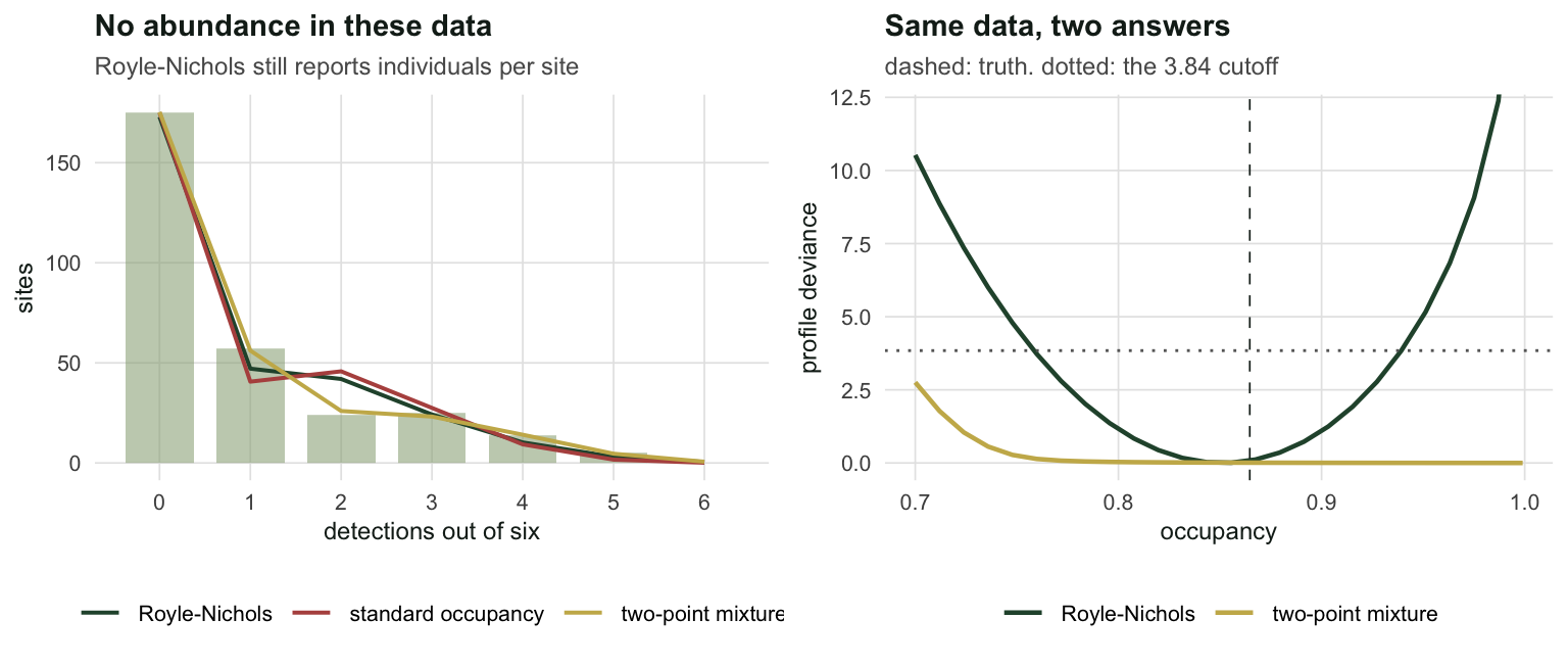 Two panels. The left shows observed bars with three near-identical fitted curves. The right shows a U-shaped deviance curve with a clear minimum and a monotone curve running to the right-hand boundary.