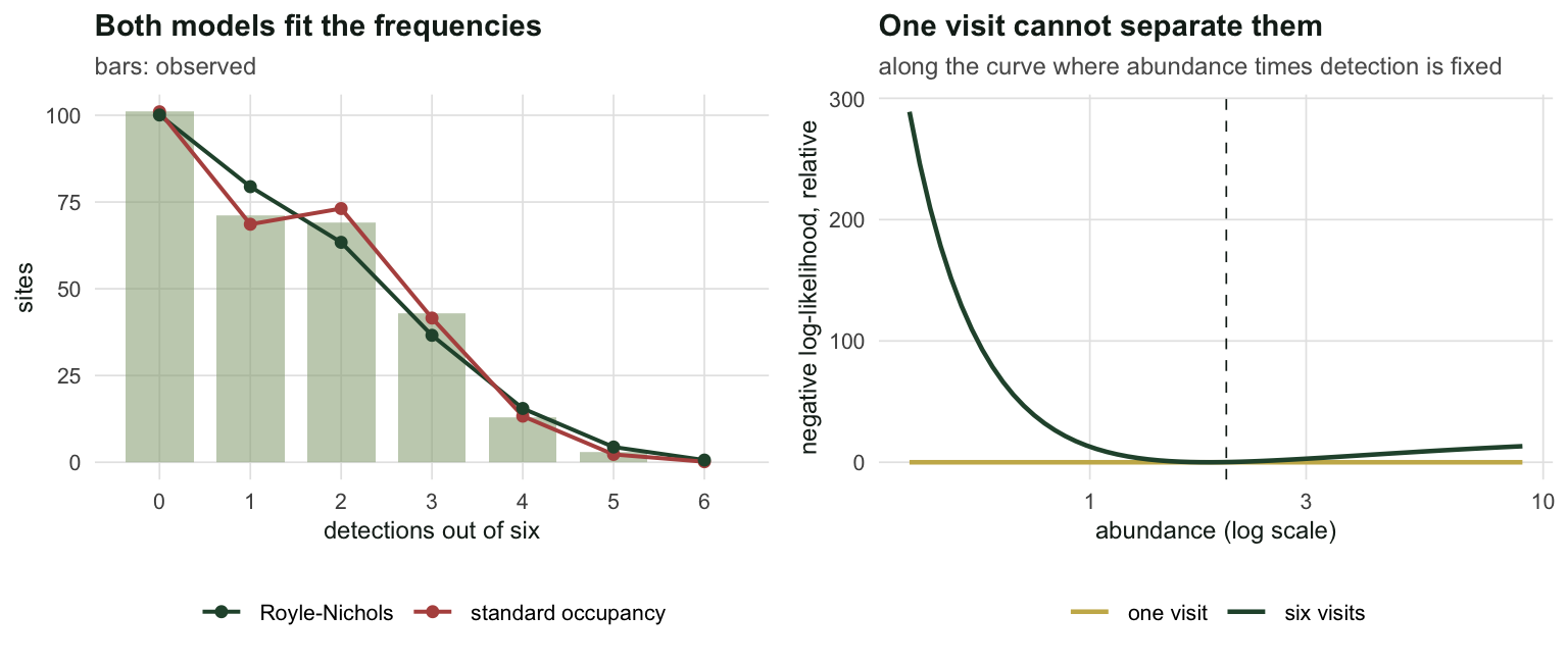 Two panels. The left shows bars of observed site counts by number of detections with two fitted curves tracking them. The right shows a flat line for one visit and a U-shaped curve with a minimum for six visits.