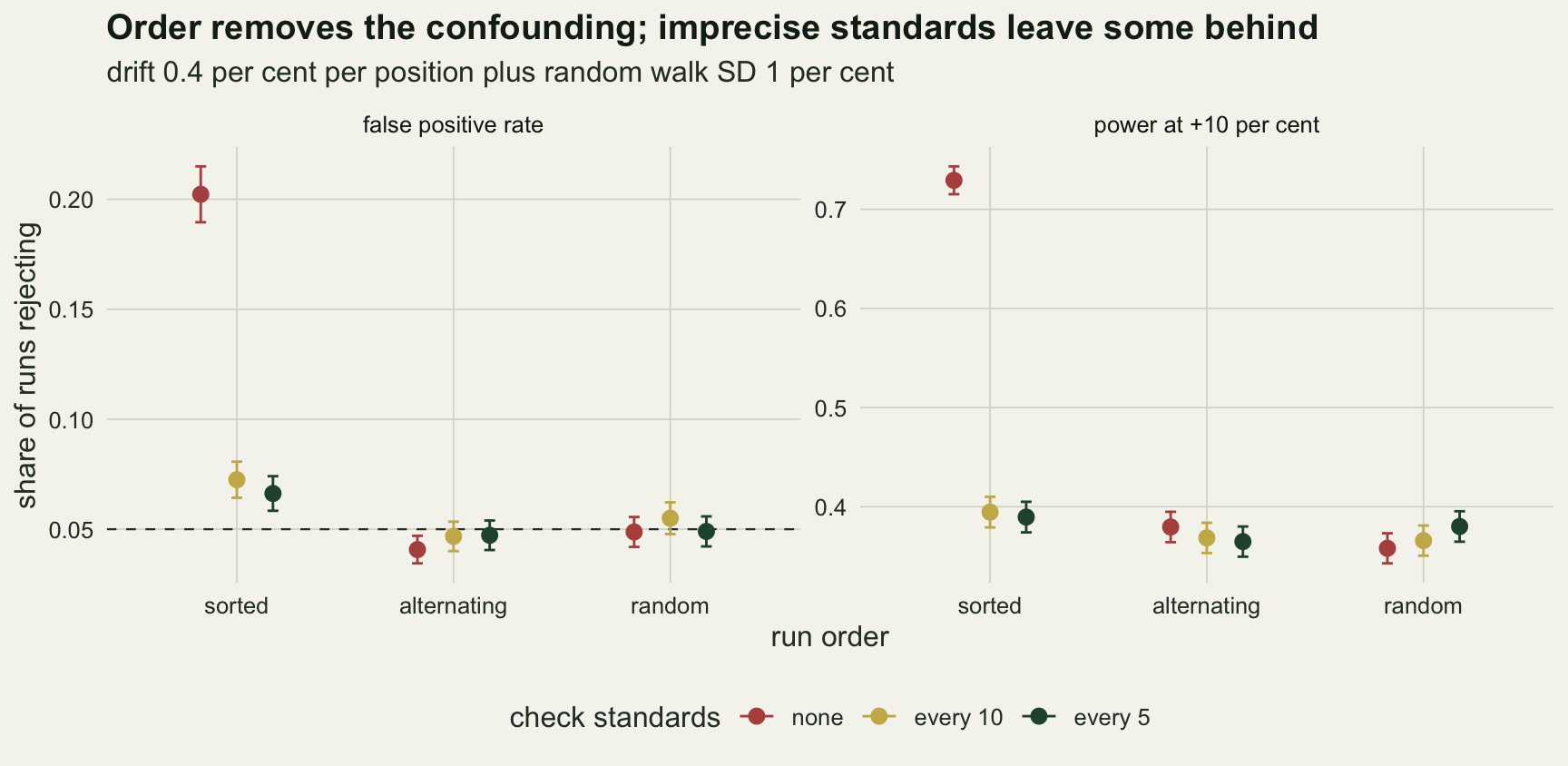 Two dot-and-error-bar panels on warm off-white paper for sorted, alternating and random run orders, each with three dots coloured by check standard spacing: red for none, gold for every 10 and green for every 5. In the left panel, false positive rate, the sorted red dot stands alone at about 0.20, the sorted gold and green dots sit near 0.07, and all six dots for alternating and random orders sit close to a dashed line at 0.05. In the right panel, power at plus 10 per cent, the sorted red dot is near 0.73 and every other dot lies between about 0.36 and 0.40.