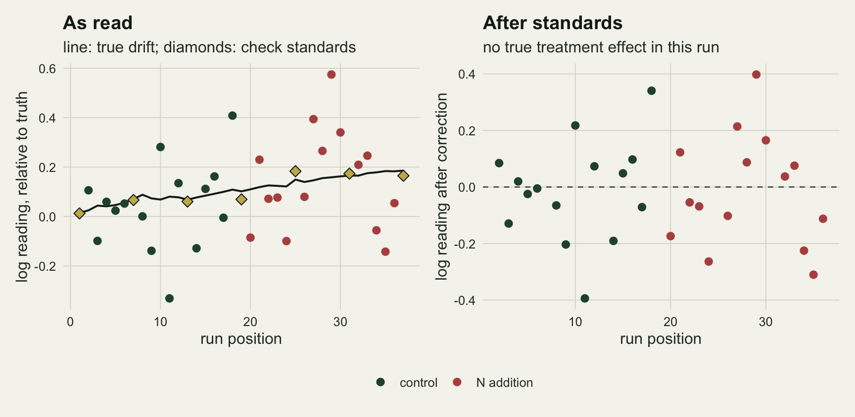 Two scatter panels on warm off-white paper, both with run position from 1 to 37 on the horizontal axis. In the left panel, titled as read, a dark line for the true drift climbs unevenly from zero at the start to just under 0.2 at the end, and gold diamonds for the seven check standards sit on or close to it. Green control points fill the first half of the run and red N addition points the second half, both scattered about 0.2 either side of the line, so the red cloud sits higher than the green one. In the right panel, titled after standards, the same samples are corrected and both colours scatter around a dashed line at zero, from about minus 0.4 to plus 0.4, with no visible step between the halves.