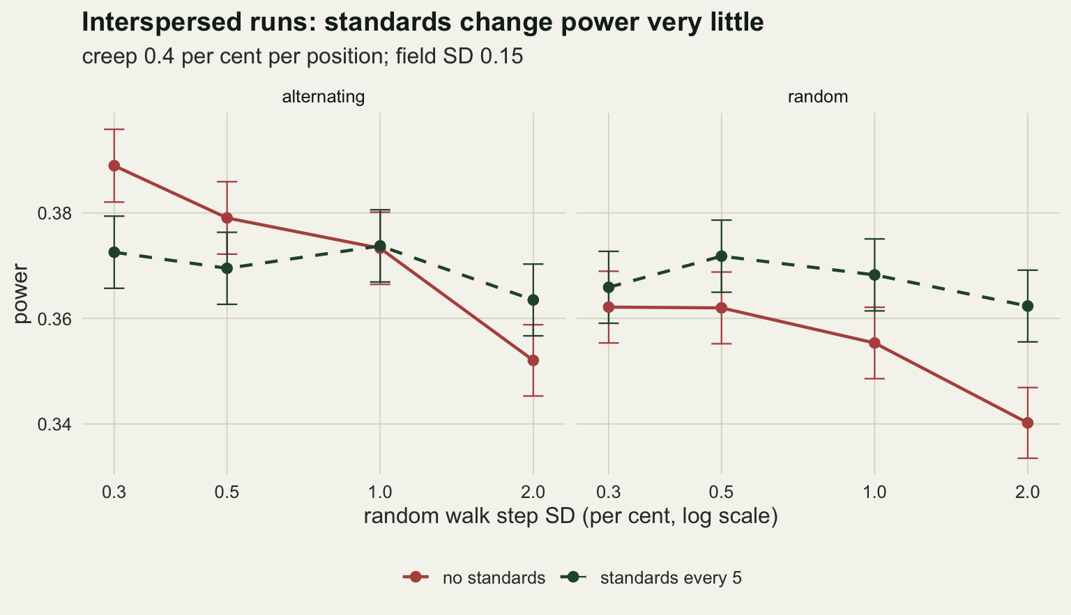 Two line panels on warm off-white paper, alternating on the left and random on the right, plotting power from about 0.34 to 0.39 against random walk step size of 0.3, 0.5, 1 and 2 per cent on a log axis. In the alternating panel the solid red line without standards falls from about 0.39 to 0.35, starting above the dashed green line with standards every 5, meeting it at 1 per cent and ending below it; the green line stays between about 0.36 and 0.37. In the random panel the dashed green line lies above the solid red line at every step size, the gap widening at 2 per cent where red drops to about 0.34 and green is about 0.36. Error bars span roughly plus or minus 0.007.