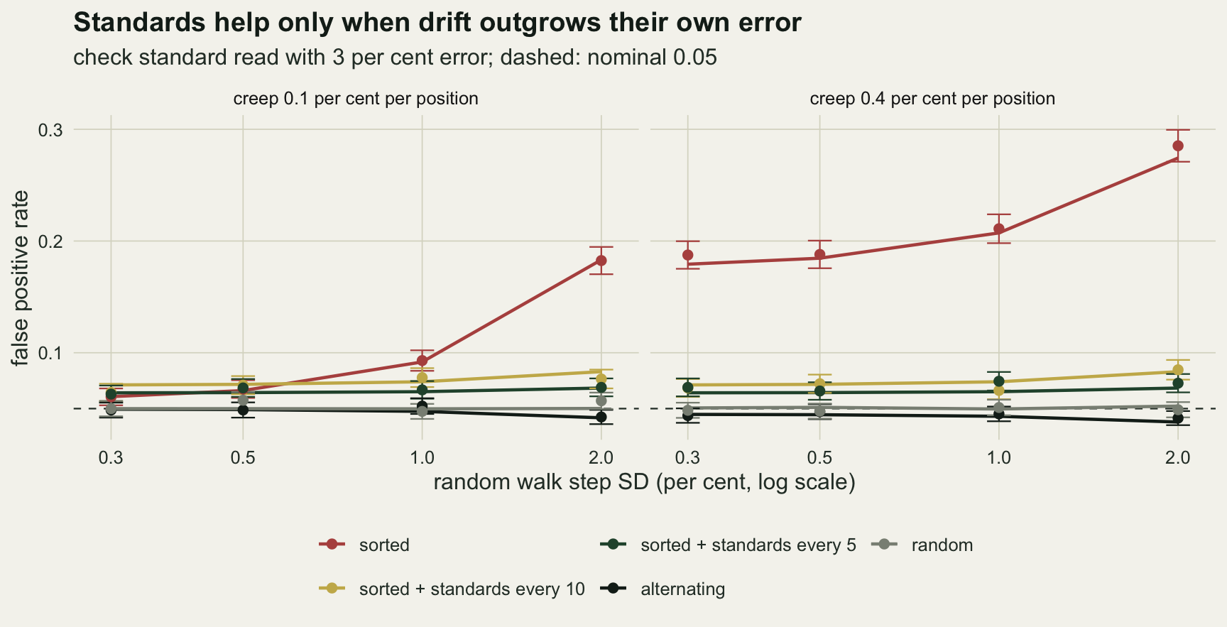 Two line panels on warm off-white paper plotting false positive rate against random walk step size of 0.3, 0.5, 1 and 2 per cent on a log axis, for a creep of 0.1 per cent per position on the left and 0.4 per cent on the right. Simulated points with error bars sit on or close to the calculated lines throughout. The red sorted line starts near 0.06 on the left and climbs to about 0.18 at 2 per cent, crossing above the green line near 0.5 per cent and above the gold line between 0.5 and 1 per cent; on the right it runs from about 0.18 up to about 0.28. The gold line for standards every 10 and the green line for standards every 5 rise gently between about 0.06 and 0.085 in both panels, gold slightly above green. The grey random line lies on the dashed 0.05 line and the dark alternating line just below it, dipping further at 2 per cent.