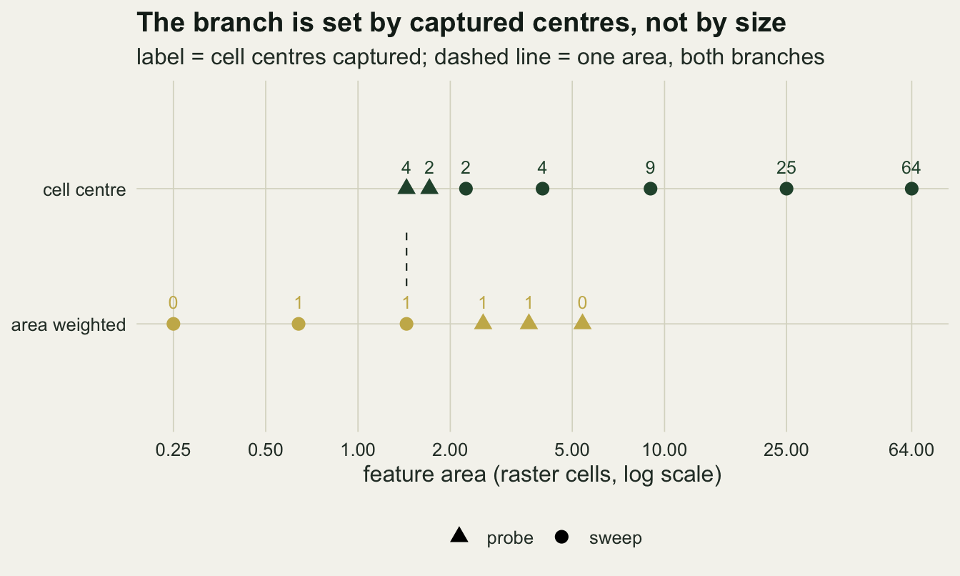 A plot with two rows of points showing which pixel rule QGIS used, against feature area in raster cells on a logarithmic axis running from a quarter of a cell to sixty four cells. The lower gold row, labelled area weighted, holds six points, three circles from the sweep and three triangles from the probe set, annotated above with zero, one, one, one, one and zero. The upper dark green row, labelled cell centre, holds seven points, five circles and two triangles, annotated with four, two, two, four, nine, twenty five and sixty four. The two rows overlap in area between about one and a half and five and a half cells, and a short dashed vertical line joins two features of identical area sitting on opposite rows.