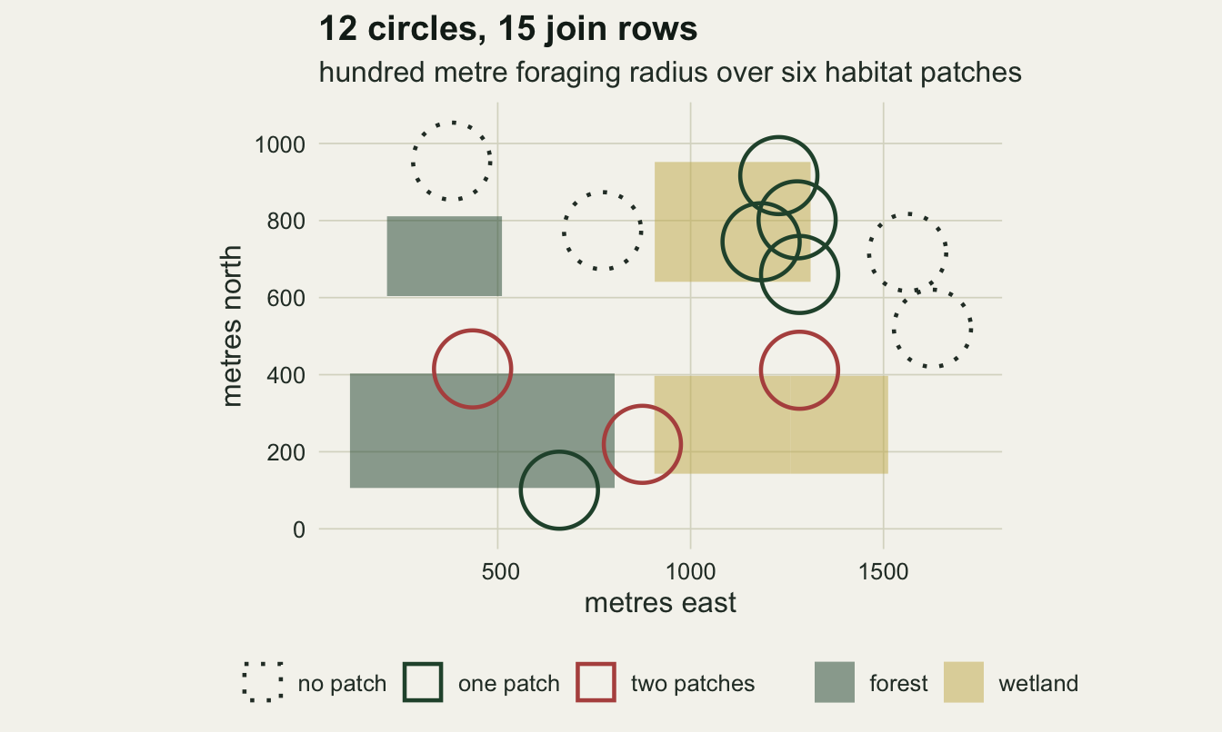 A map on paper with axes in metres east and north. A wide muted green block and a wide gold block sit side by side across the lower half, each of them really two abutting rectangles with no visible seam between them; a smaller green block sits at the left of the upper half and a gold one right of centre. Twelve circles of one hundred metre radius are drawn as outlines on top. Four are dotted and dark and lie on bare paper, touching nothing. Five are solid dark green and each overlaps one block. Three are rust: two of them straddle the invisible seam inside a single block, and the third, low and in the middle, spans the gap between the green block and the gold one.