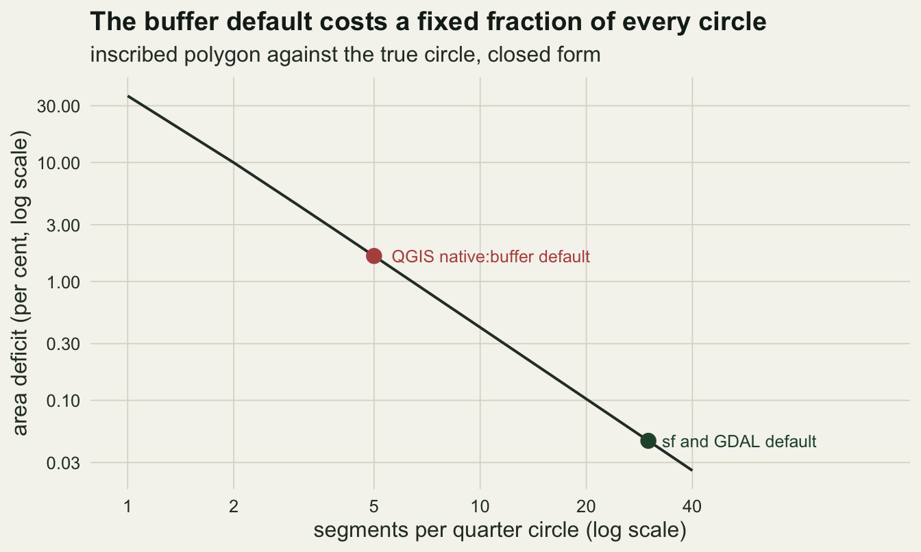 A straight falling line on a plot with both axes logarithmic, showing buffer area deficit as a percentage against segments per quarter circle from one to forty. The deficit falls from about thirty six per cent at one segment to about zero point zero three per cent at forty. Two points sit on the line: a rust coloured one at five segments and one point six four per cent, labelled QGIS native buffer default, and a dark green one at thirty segments and zero point zero four six per cent, labelled sf and GDAL default.