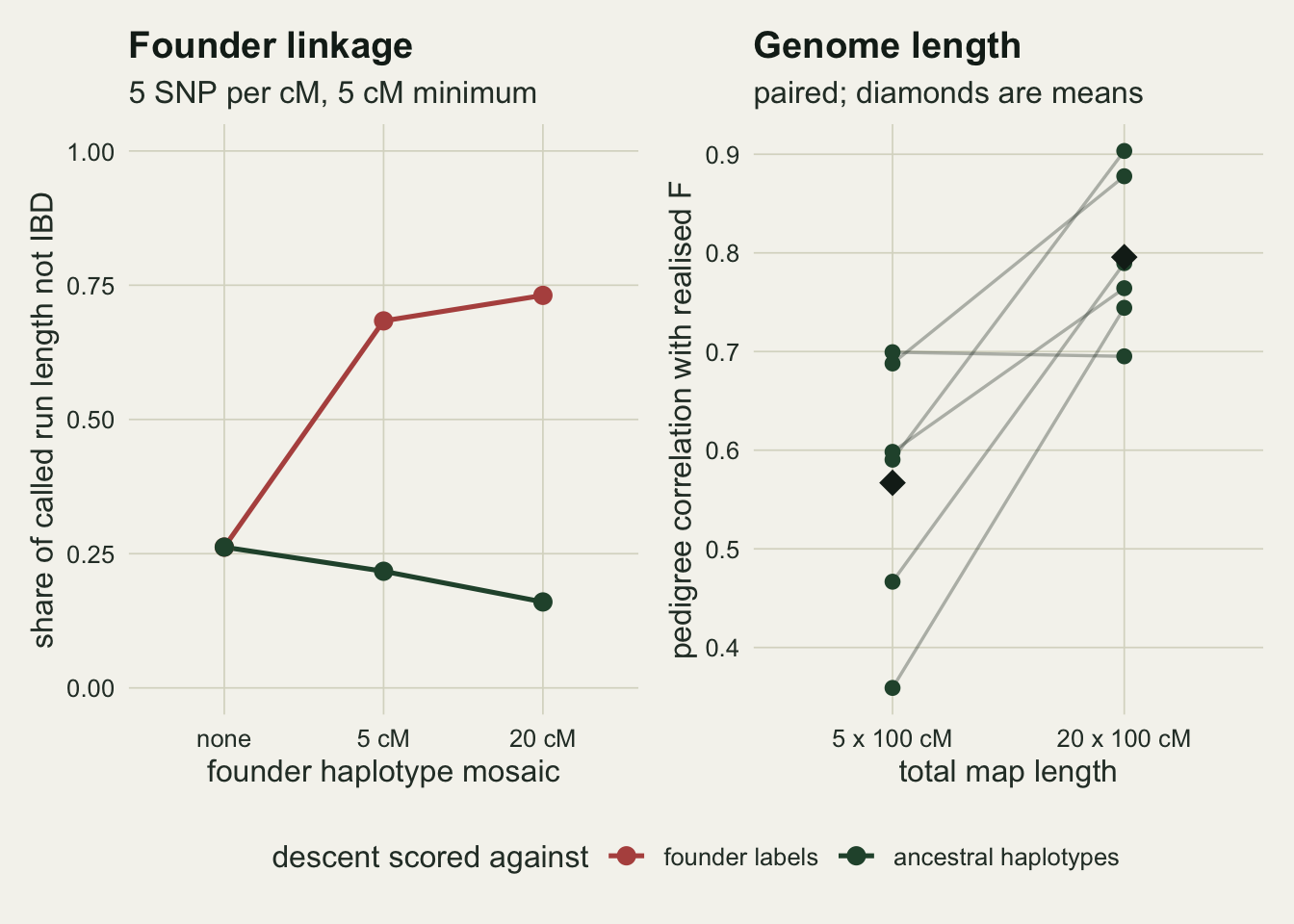 Two panels on warm off-white paper. In the left panel the founder haplotype mosaic is on the horizontal axis at three positions labelled none, 5 cM and 20 cM, and the share of called run length that is not identical by descent is on the vertical axis from zero to one. Two lines start together at about a quarter: a rust line for descent scored against founder labels rises to about seven tenths at a five centimorgan mosaic and then flattens near three quarters, while a dark green line for descent scored against ancestral haplotypes falls instead, to about two tenths and then about a sixth. In the right panel two genomes are on the horizontal axis, five chromosomes of one hundred centimorgans and twenty of the same length, and the pedigree correlation with realised inbreeding is on the vertical axis from under four tenths to just over nine tenths. Six pairs of dark green points are joined by faint lines; five rise to the right and one is almost flat near seven tenths. Two black diamonds mark the means, at about fifty seven hundredths on the left and eighty hundredths on the right.