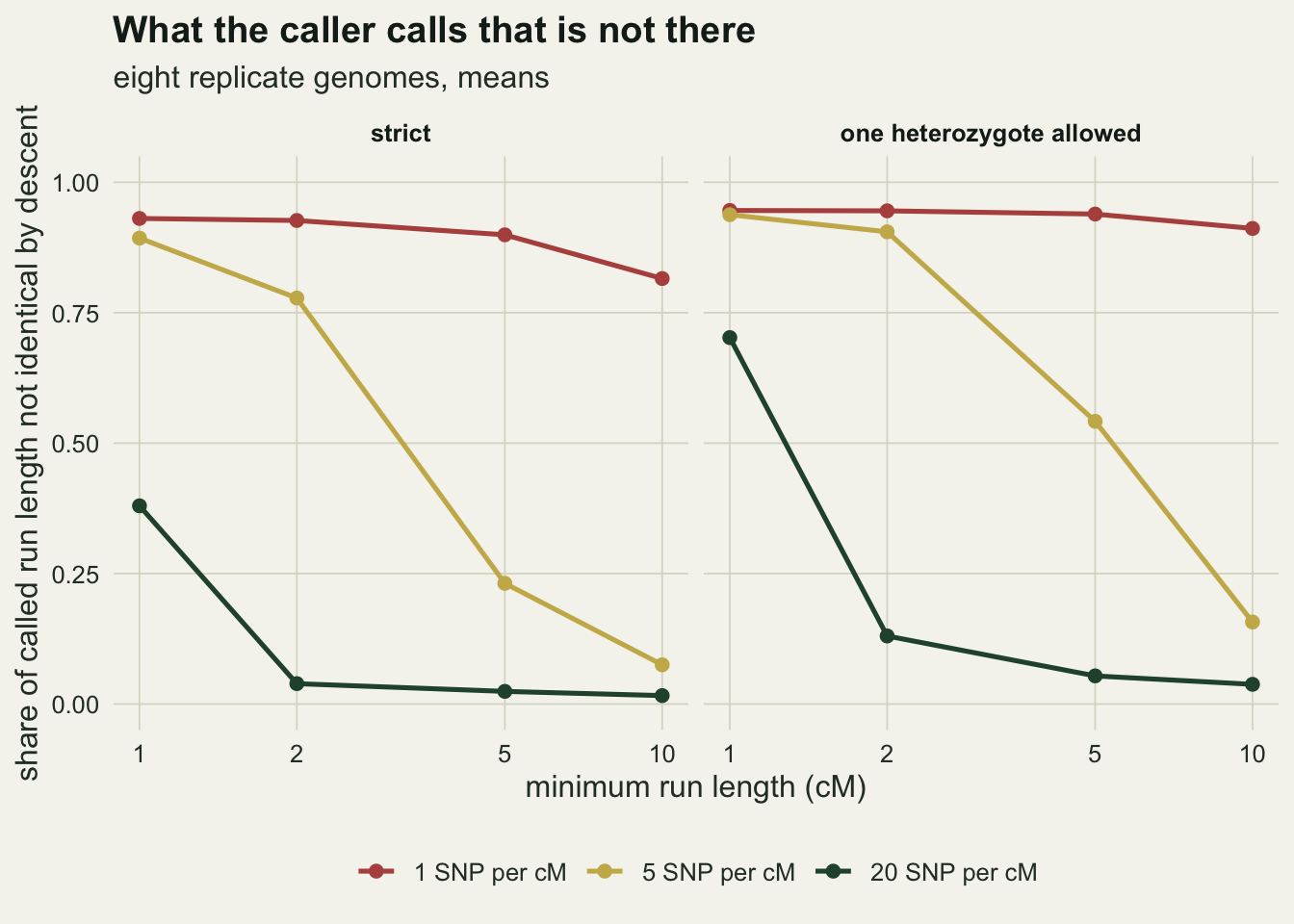 Two panels on warm off-white paper sharing a vertical axis from zero to one, the share of called run length that is not identical by descent, against minimum run length in centimorgans on a logarithmic horizontal axis. In the left panel, labelled strict, a red line for one SNP per centimorgan runs flat near nine tenths, a gold line for five SNPs falls from about nine tenths to under one tenth, and a green line for twenty SNPs falls from about four tenths to near zero. In the right panel, labelled one heterozygote allowed, all three lines sit higher: the red and gold lines start together near nine and a half tenths, the gold falls only to about a sixth at ten centimorgans, and the green line starts at about seven tenths and falls to about four hundredths.