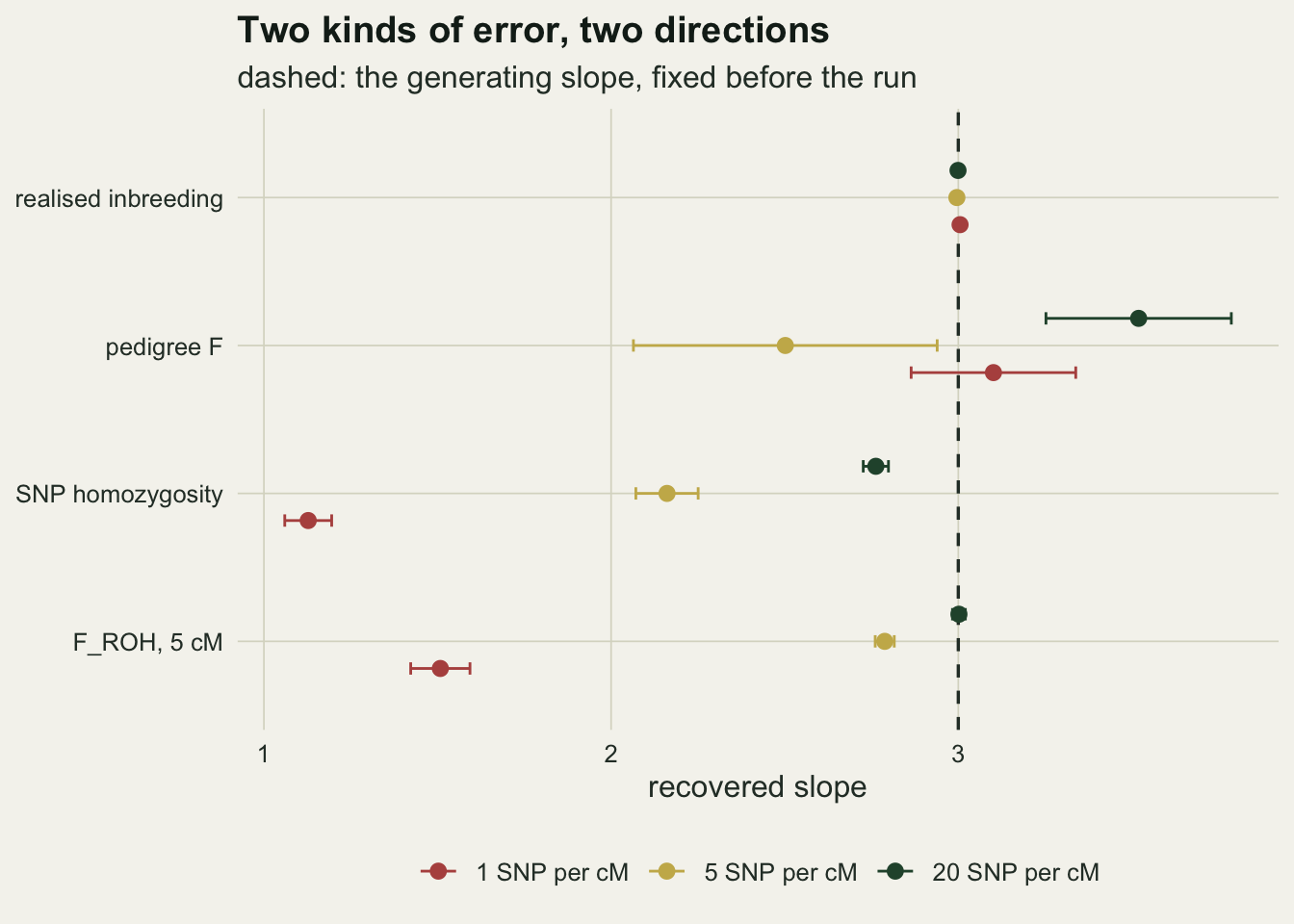 A dot and error bar chart on warm off-white paper. The horizontal axis is the recovered slope from one to about three and a half, and the vertical axis lists four measures: realised inbreeding, pedigree F, SNP homozygosity and F_ROH at five centimorgans. Three coloured dots per measure stand for one, five and twenty SNPs per centimorgan. A dashed vertical line marks the generating slope of three. The three realised inbreeding dots sit on that line with no visible bars. The three pedigree F dots scatter around it, from about two and a half to about three and a half, each with a bar several times longer than any other. The F_ROH dots sit on the line at twenty SNPs, just left of it at five and near one and a half at one SNP. The SNP homozygosity dots sit left of the line at every density, at about one and one tenth, two and a fifth and two and seven tenths.