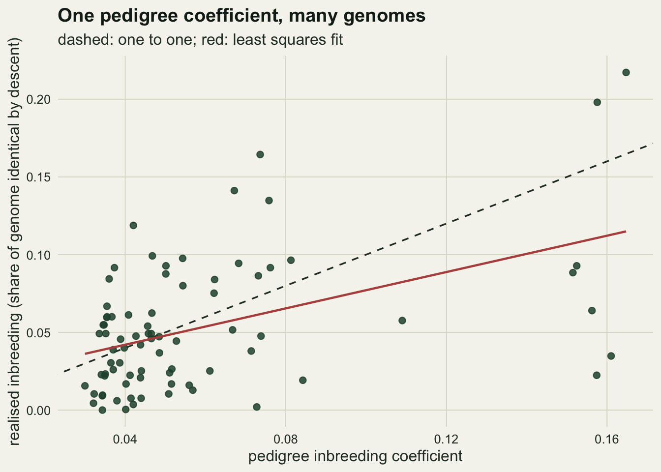 A scatter plot on warm off-white paper with the pedigree inbreeding coefficient on the horizontal axis from about three hundredths to seventeen hundredths and realised inbreeding on the vertical axis from zero to about two tenths. Eighty dark green points scatter widely. A dashed black one to one line rises across the panel and a solid red least squares line rises less steeply, crossing the dashed line near the left and finishing well below it at the right. Most points crowd between three and six hundredths on the horizontal axis and spread from zero to one tenth vertically.
