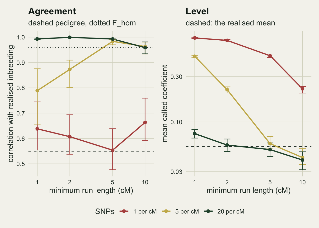 Two panels on warm off-white paper. The left panel plots correlation with realised inbreeding against minimum run length in centimorgans on a logarithmic axis, with three coloured lines for one, five and twenty SNPs per centimorgan and vertical bars showing the replicate range. The twenty SNP line sits near one across all thresholds, the five SNP line climbs from about eight tenths to near one at five centimorgans, and the one SNP line stays between five and seven tenths. A dashed horizontal line marks the pedigree correlation just above half and a dotted one the twenty SNP homozygosity correlation near ninety six hundredths. The right panel plots the mean called coefficient on a logarithmic vertical axis against the same horizontal axis, with a dashed horizontal line at the realised mean near five hundredths; the one SNP line runs far above it, from about eight tenths down to a little over a fifth, the five SNP line falls steeply and crosses it between five and ten centimorgans, and the twenty SNP line starts just above it, crosses near two centimorgans and finishes below.