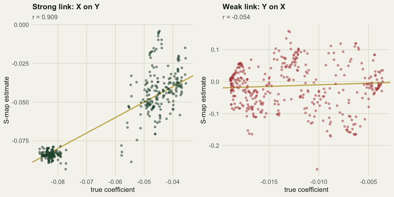 Two scatter plots of estimated coefficient against true coefficient. The left panel for the strong link shows points tightly along the one-to-one line. The right panel for the weak link shows a diffuse vertical scatter with no relationship to the truth.