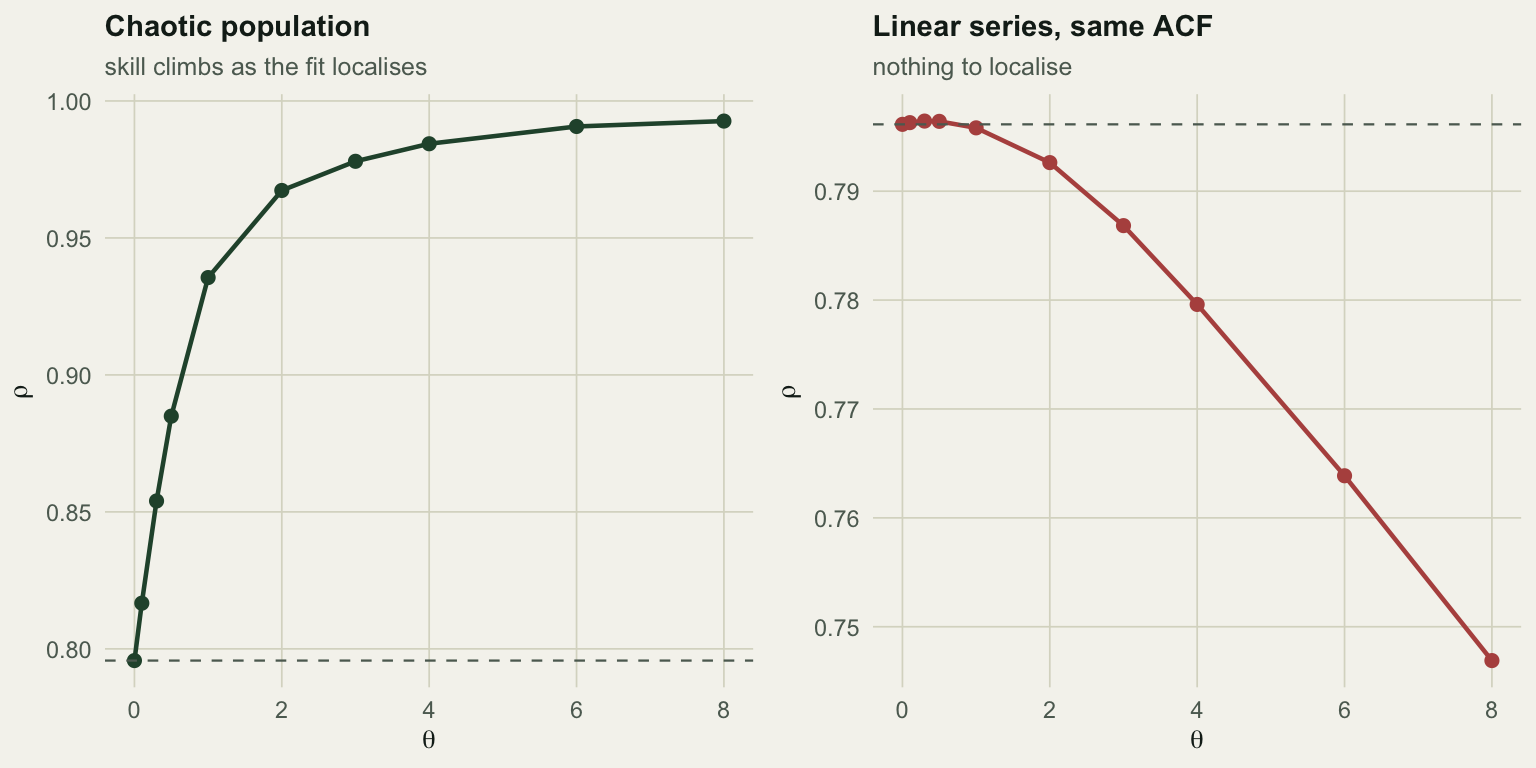 Two line plots of forecast correlation against theta from zero to eight. The left panel for the chaotic series rises from about 0.81 to 0.99. The right panel for the linear series stays flat near 0.81 and declines slightly after theta of one.
