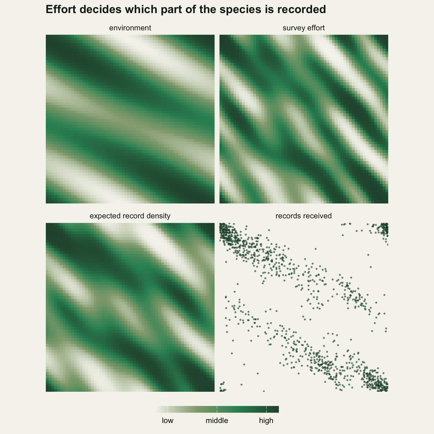 Four panels. The environment is a coarse diagonal pattern; survey effort is a finer pattern; expected record density blends the two; the records themselves are scattered points concentrated where both surfaces are high.