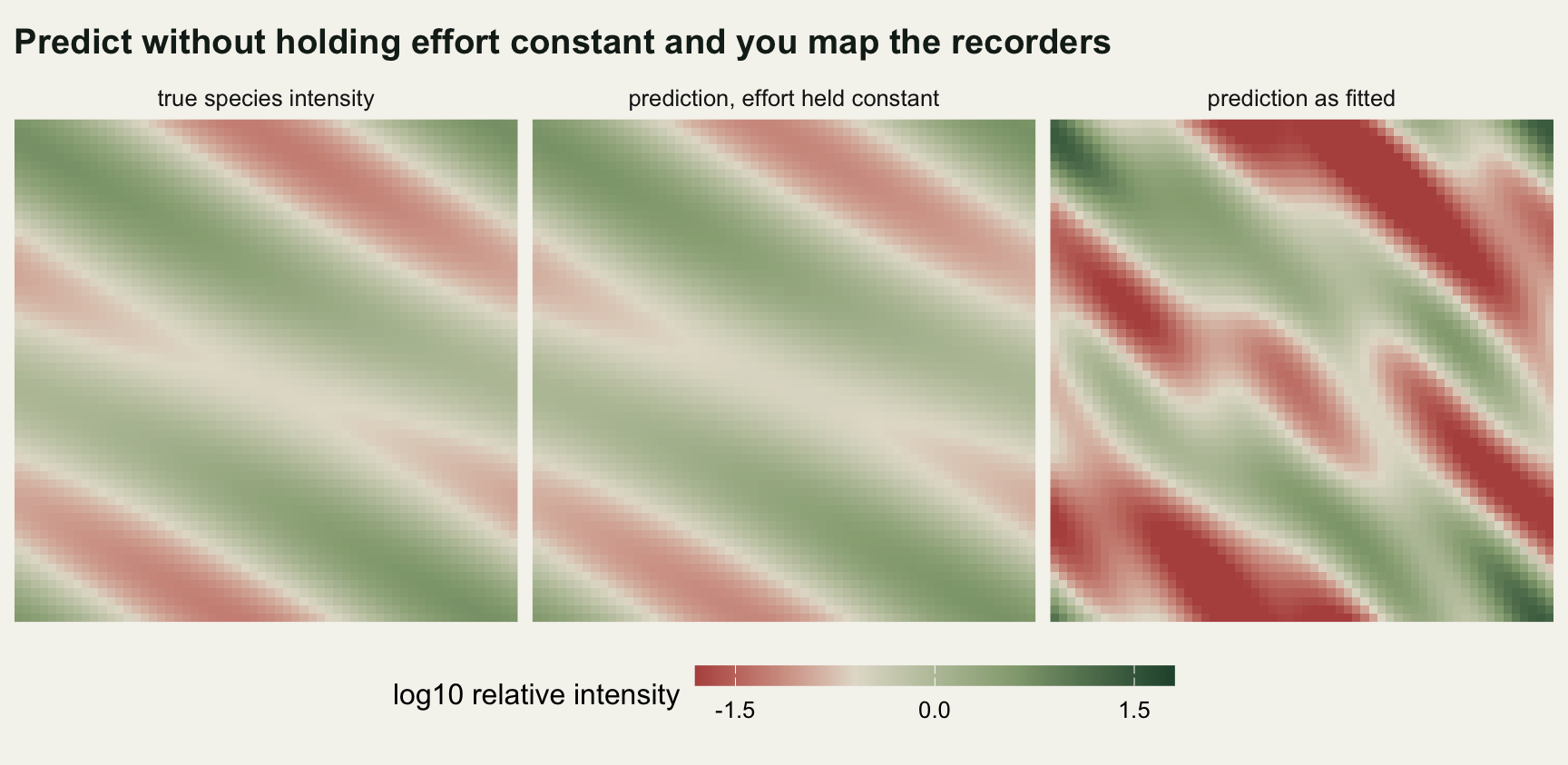 Three map panels on a shared log scale. The first two are visually identical smooth diagonal bands; the third carries extra dark red patches where survey effort is low and extra green where it is high.