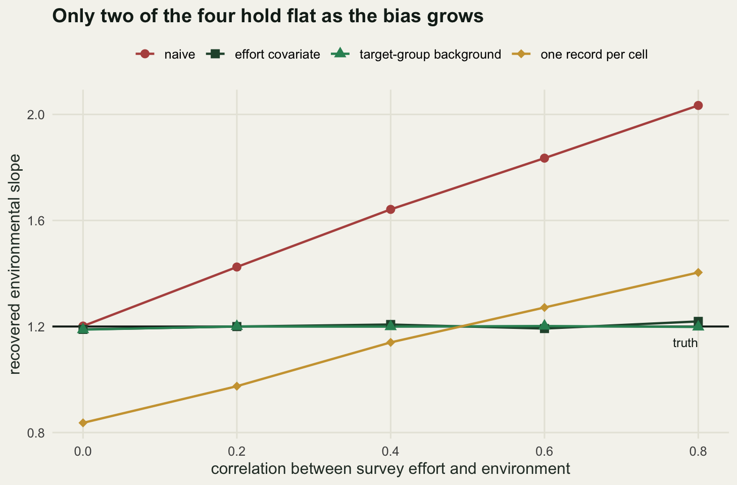 Line plot. The naive estimator rises steadily away from the truth, the one-record-per-cell estimator rises from below and crosses the truth near a correlation of 0.5, and the effort covariate and target-group background lines stay flat on the truth throughout.