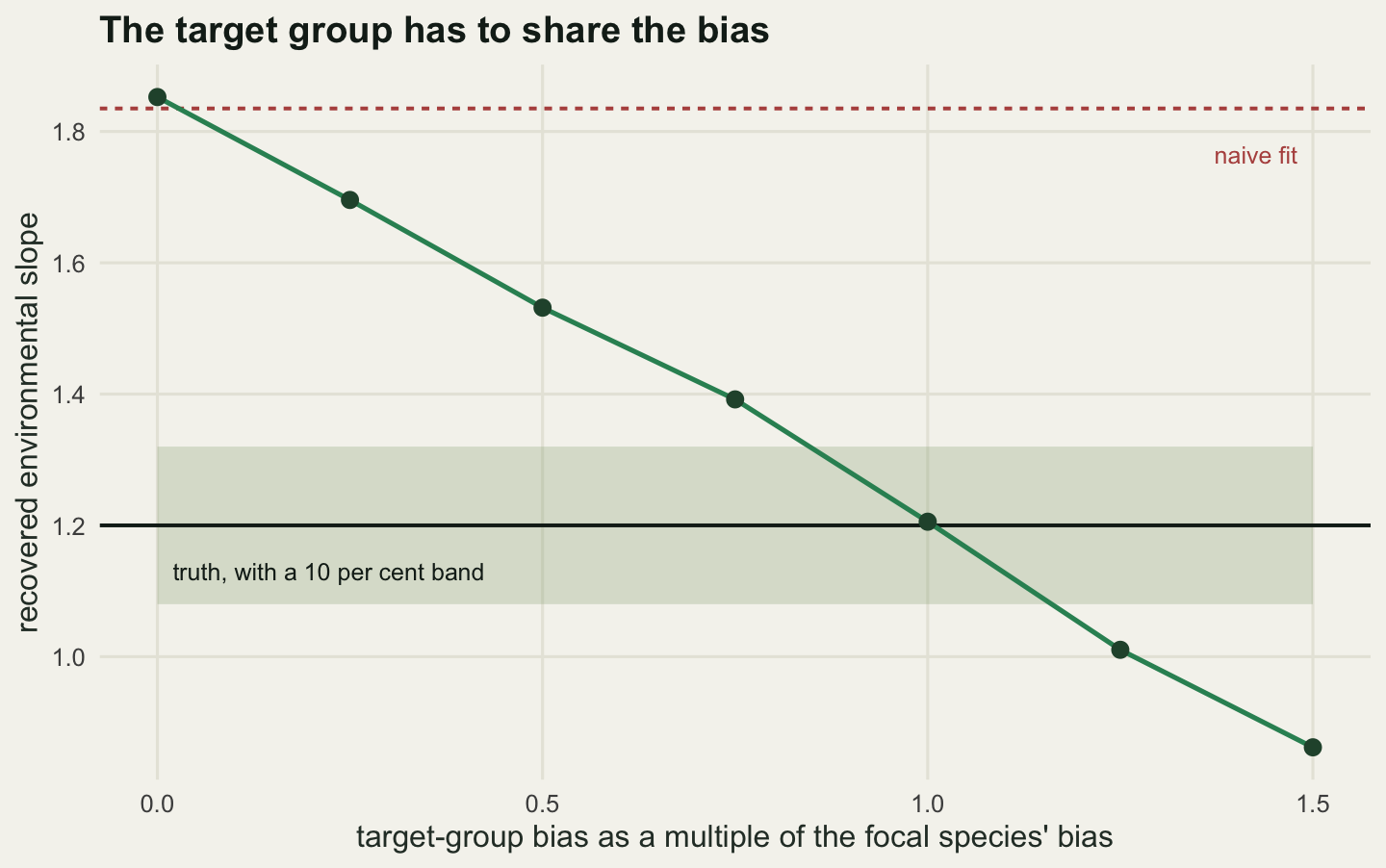 A straight declining line crossing the horizontal truth line exactly where the target group bias equals the focal species bias, starting at the naive value on the left and falling well below the truth on the right.