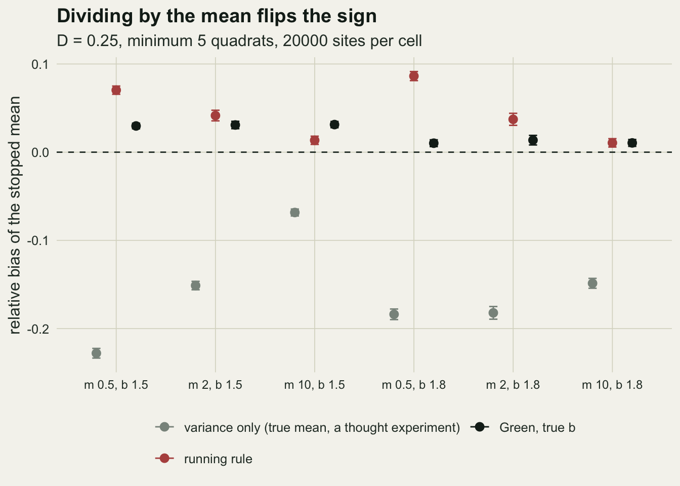 Relative bias of the stopped mean on the vertical axis, from about -0.23 to 0.09, for six cells labelled by mean and exponent on the horizontal axis, with a dashed line at zero. In every cell a grey point for the variance-only thought experiment sits well below zero, between about -0.07 and -0.23; a red running-rule point sits above zero, highest at a mean of 0.5 at about 0.07 and 0.09 and near 0.01 at a mean of 10; and a black point for Green's line sits just above zero, between about 0.01 and 0.03. The error bars are short against these gaps.