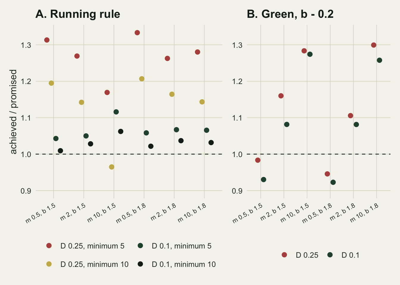Two panels on warm off-white paper with achieved over promised relative standard error on the vertical axis, from 0.9 to about 1.33, a dashed line at one, and six cells labelled by mean and exponent on the horizontal axis. Panel A, running rule, has four points per cell: red for D 0.25 with a minimum of 5 at about 1.17 to 1.33, gold for D 0.25 with a minimum of 10 lower at about 0.96 to 1.21, green for D 0.1 with a minimum of 5 at about 1.04 to 1.12, and black for D 0.1 with a minimum of 10 at about 1.01 to 1.06, the lowest of the four except at a mean of 10 with b of 1.5, where the gold point falls to about 0.96. Panel B, Green's line with the exponent 0.2 too low, has a red point for D 0.25 and a green point for D 0.1 in each cell: both below one at a mean of 0.5, both between about 1.08 and 1.30 at means of 2 and 10, and nearly level with each other at a mean of 10.