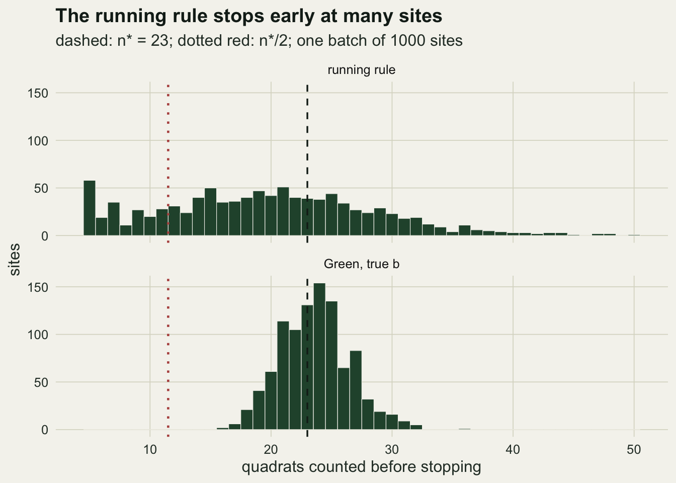 Two stacked histograms on warm off-white paper of the number of quadrats counted before stopping, for a thousand sites with a mean of 2 per quadrat and exponent 1.5. A dashed black vertical line marks n* at 23 and a dotted red line marks half of it. The top panel, running rule, is low and wide: a spike of nearly 60 sites at the minimum of five, then about 10 to 50 sites at each value from 6 to about 30, thinning to a tail that reaches about 50 quadrats, with a visible share of sites left of the dotted line. The lower panel, Green's line with the true constants, is a narrow peak from about 16 to 32 quadrats, with a single site near 36, tallest at about 150 sites just right of the dashed line, with no site left of the dotted line.
