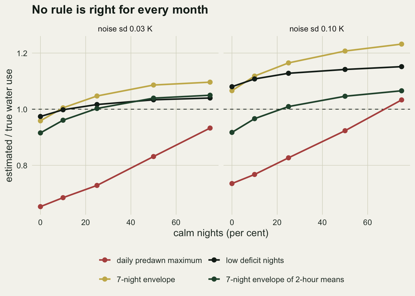 Two panels on warm off-white paper, for noise standard deviations of 0.03 and 0.10 kelvin, of estimated over true thirty-day water use against calm nights from zero to seventy-five per cent, with a dashed line at one. In both panels a red line for the daily predawn maximum rises steeply from the bottom: from about 0.65 to 0.93 on the left and from about 0.73 to just above one on the right. On the left the gold seven-night envelope climbs from just under one to about 1.1, while the black low deficit line and the green envelope of 2-hour means cluster near one, the green starting lower at about 0.92. On the right the gold line climbs from about 1.07 to about 1.23 and the black line from 1.08 to 1.15, while the green line starts at about 0.92, crosses one near a quarter calm nights and ends near 1.07.