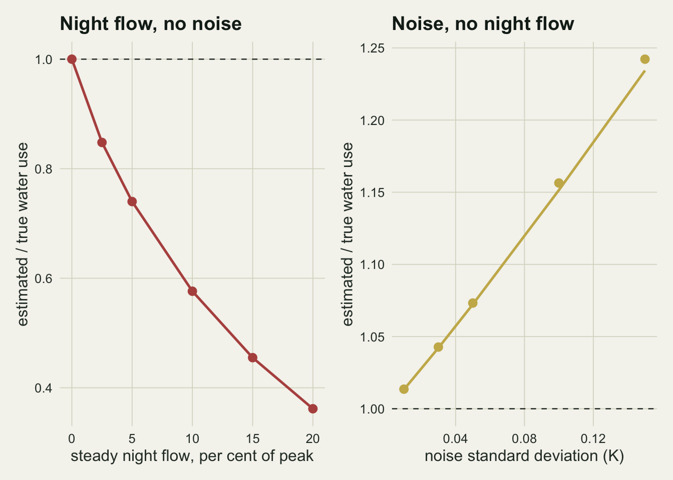 Two side by side panels on warm off-white paper, each with a dashed reference line at one. The left panel, night flow with no noise, has estimated over true water use on the vertical axis and steady night flow from zero to twenty per cent of peak on the horizontal axis; a red line with points on it falls from one at zero through about eight and a half tenths at two and a half, three quarters at five, under six tenths at ten, to about 0.36 at twenty. The right panel, noise with no night flow, has noise standard deviation from 0.01 to 0.15 kelvin on the horizontal axis; a gold line rises steadily from about 1.01 to about 1.23, and the gold points lie on it at small noise and slightly above it at 0.1 and 0.15.