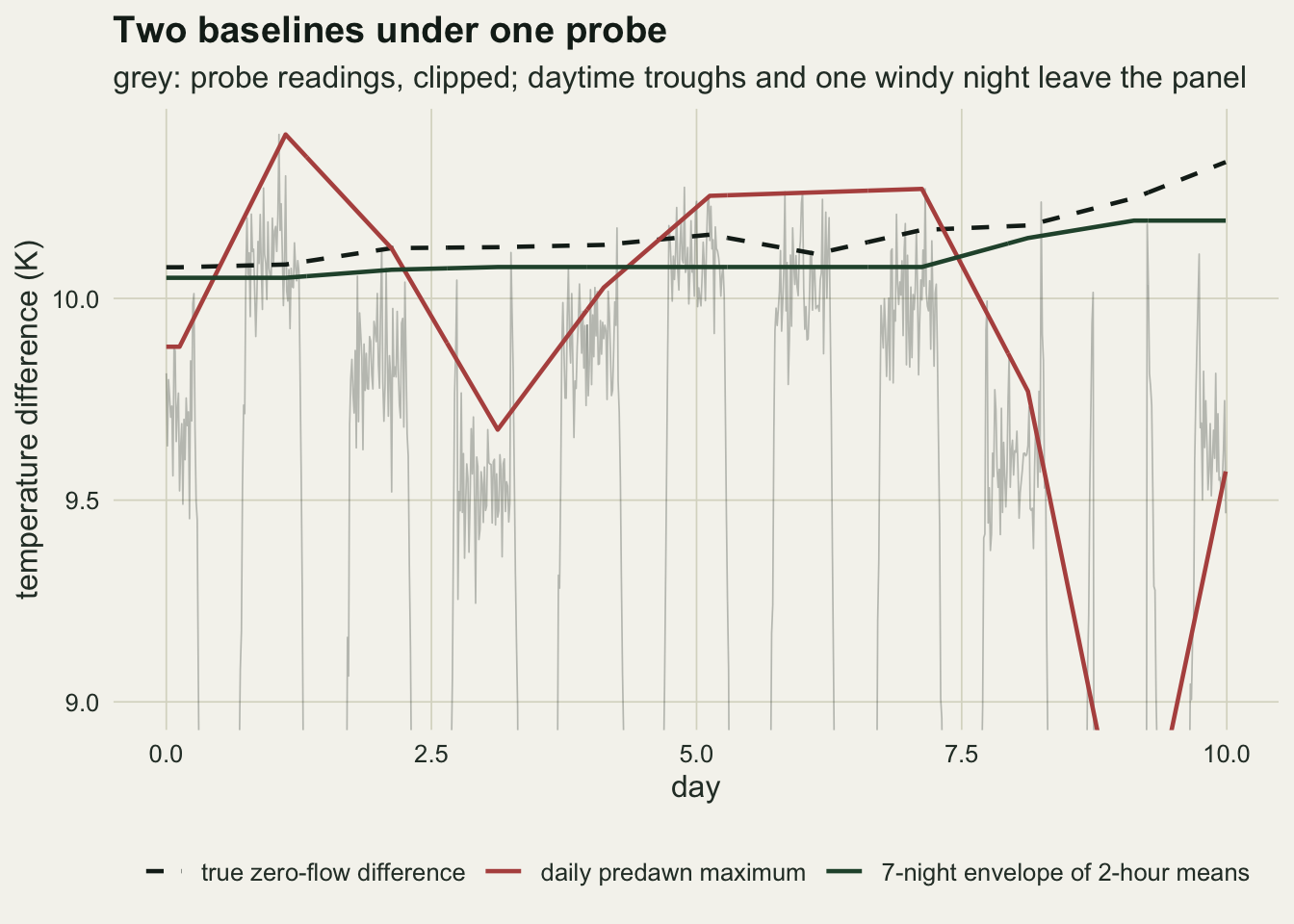 A line chart on warm off-white paper of temperature difference in kelvin, from nine to about ten point four, over days zero to ten. A faint grey probe trace shows noisy night plateaus between about nine and a half and ten point three, separated by near vertical drops that leave the bottom of the panel each day. A dashed black line for the true zero-flow difference runs almost flat just above ten point one and rises to about ten point three by day ten. A red line for the daily predawn maximum zigzags between nights, peaking at about ten point four on day one, dipping to about nine point seven on day three, sitting near ten point two five from day five to day seven, then plunging below nine on day nine before climbing back to about nine point six. A dark green line for the seven-night envelope of 2-hour means runs flat a little below the dashed line near ten point one and steps up to about ten point two from day eight.