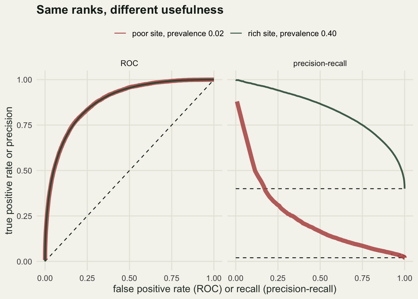 Two panels. In the ROC panel the thin rich site line runs inside the wide poor site band along the whole curve, both bowing well above the diagonal. In the precision-recall panel the rich site curve runs high across the recall axis while the poor site curve sits close to the bottom, near its no-skill baseline of 0.02.