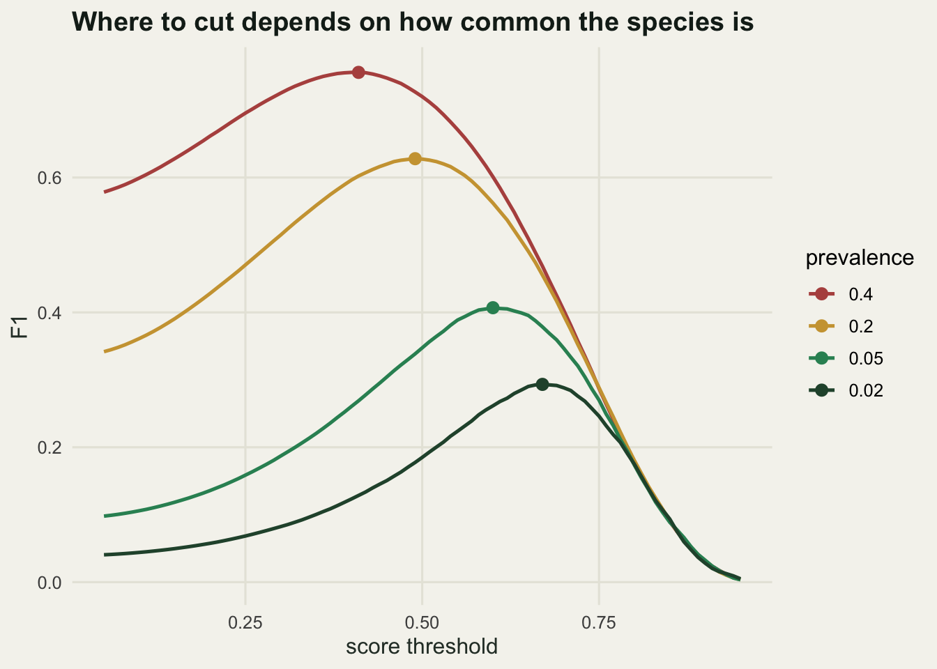 Four humped curves of F1 against threshold. The curve for prevalence 0.40 is highest and peaks near a threshold of 0.4; each lower prevalence gives a lower, flatter curve peaking further right, the 0.02 curve peaking near 0.67.