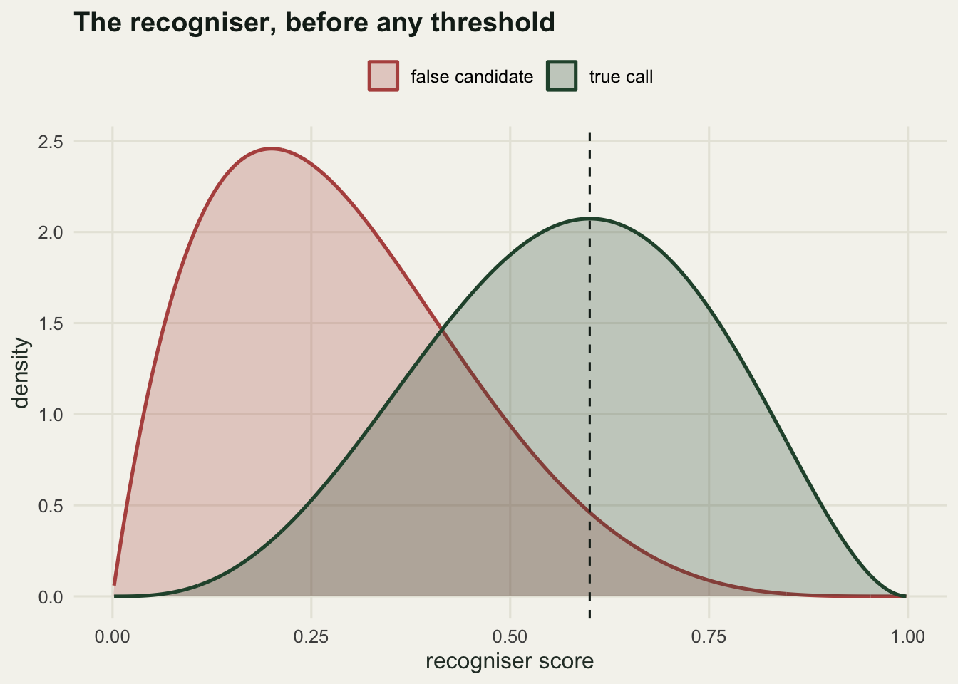 Two overlapping density curves on a score axis from 0 to 1. The false candidate curve peaks near 0.2 and the true call curve peaks near 0.6, with a wide overlap between 0.35 and 0.8. A vertical dashed line marks the working threshold at 0.60.