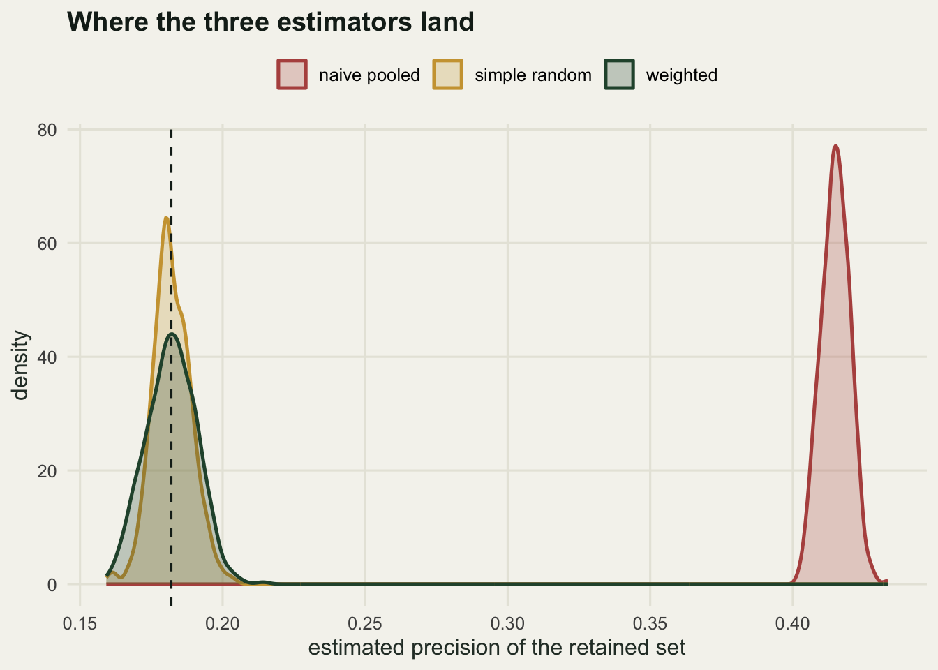 Three density curves. The naive pooled estimator sits as a narrow peak near 0.41, far to the right of the vertical line marking the true precision of 0.18. The weighted and simple random sample estimators both centre on the line, with the simple random one slightly narrower.
